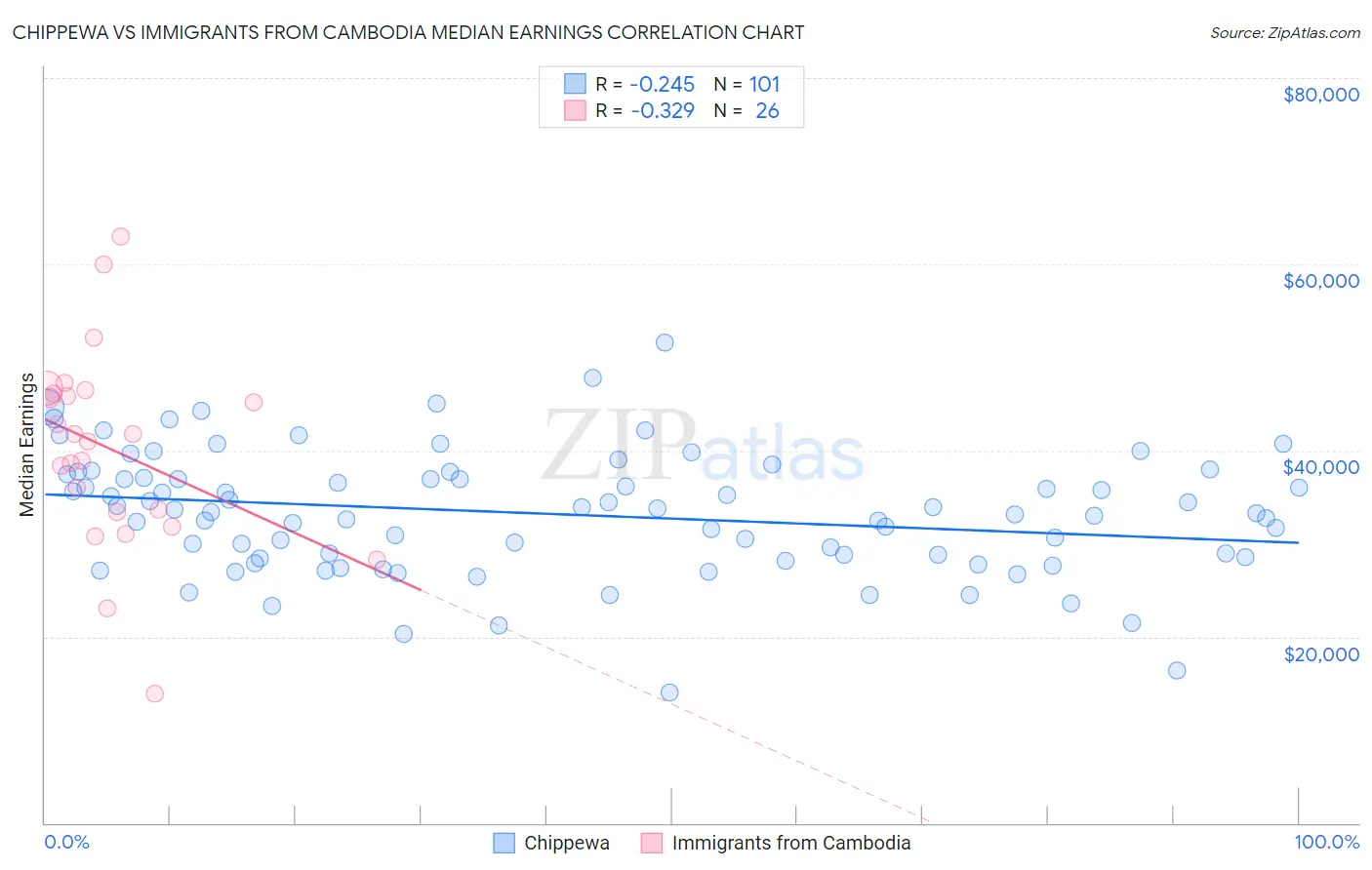 Chippewa vs Immigrants from Cambodia Median Earnings