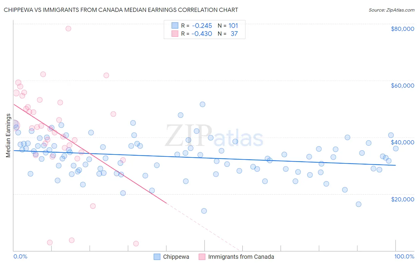Chippewa vs Immigrants from Canada Median Earnings