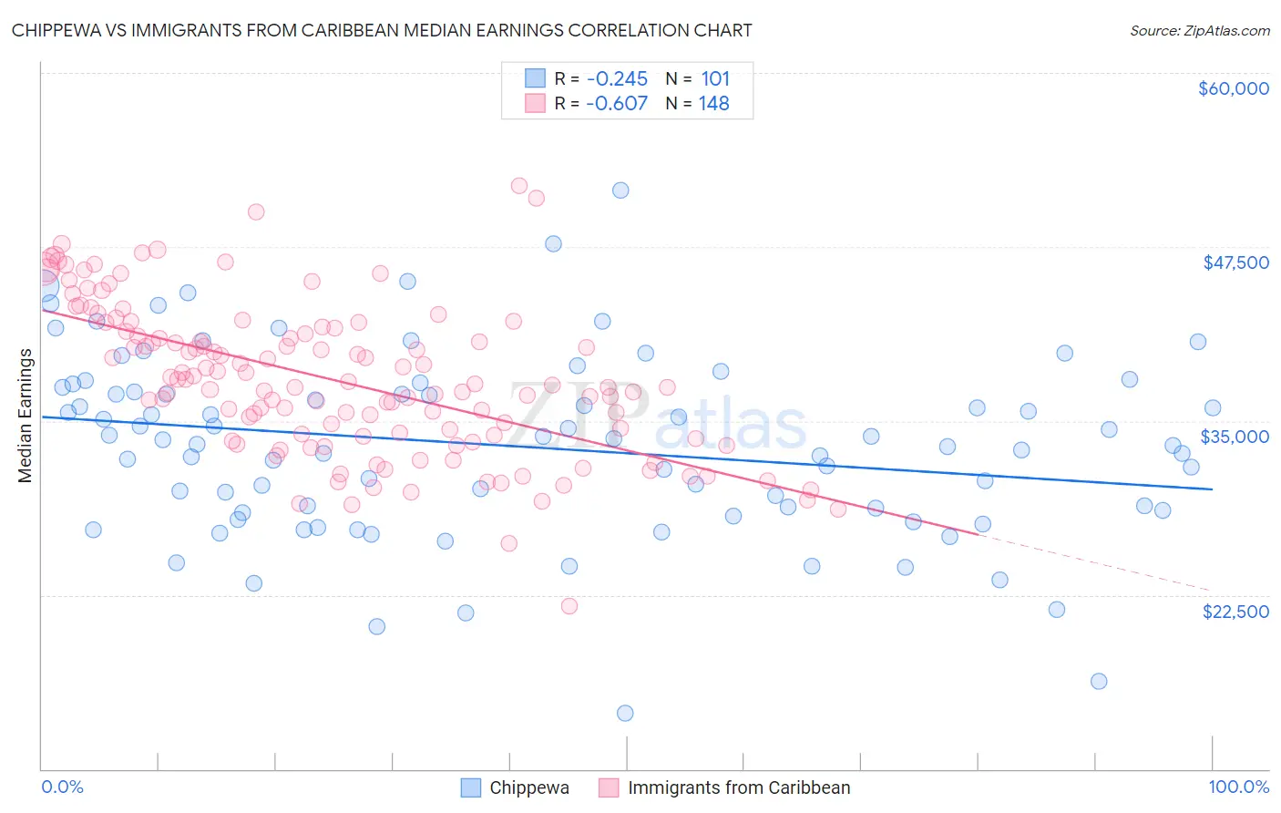 Chippewa vs Immigrants from Caribbean Median Earnings