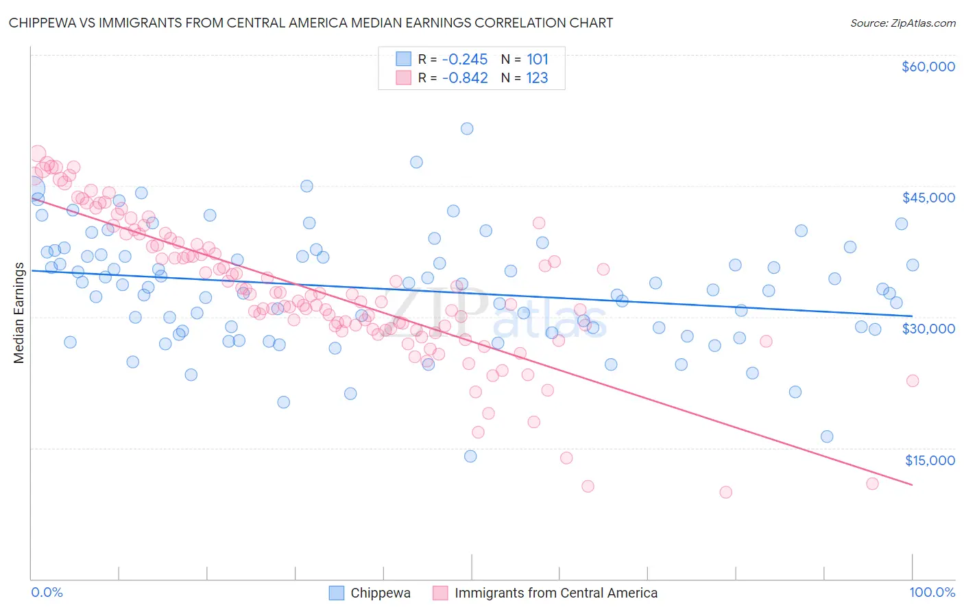 Chippewa vs Immigrants from Central America Median Earnings