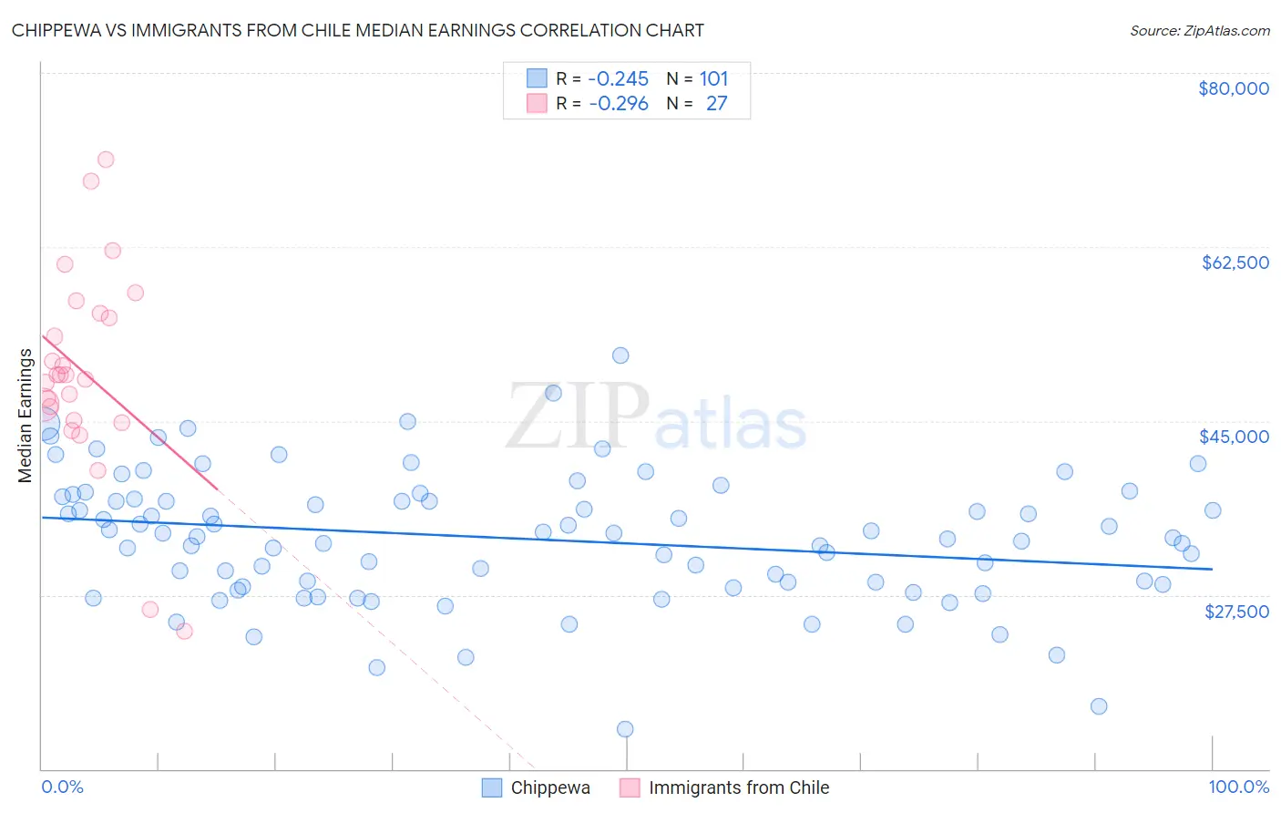 Chippewa vs Immigrants from Chile Median Earnings