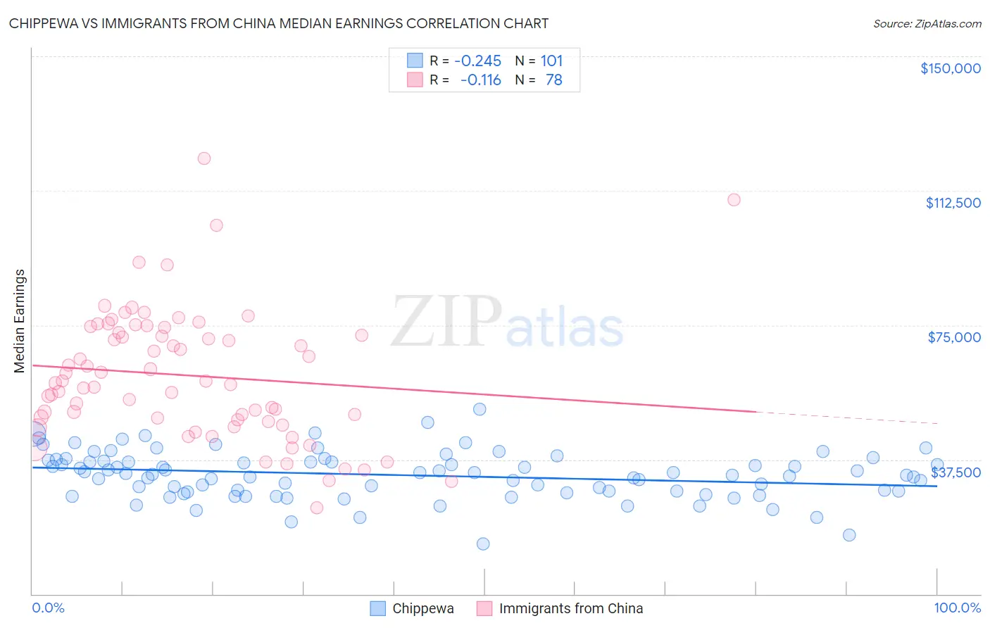 Chippewa vs Immigrants from China Median Earnings