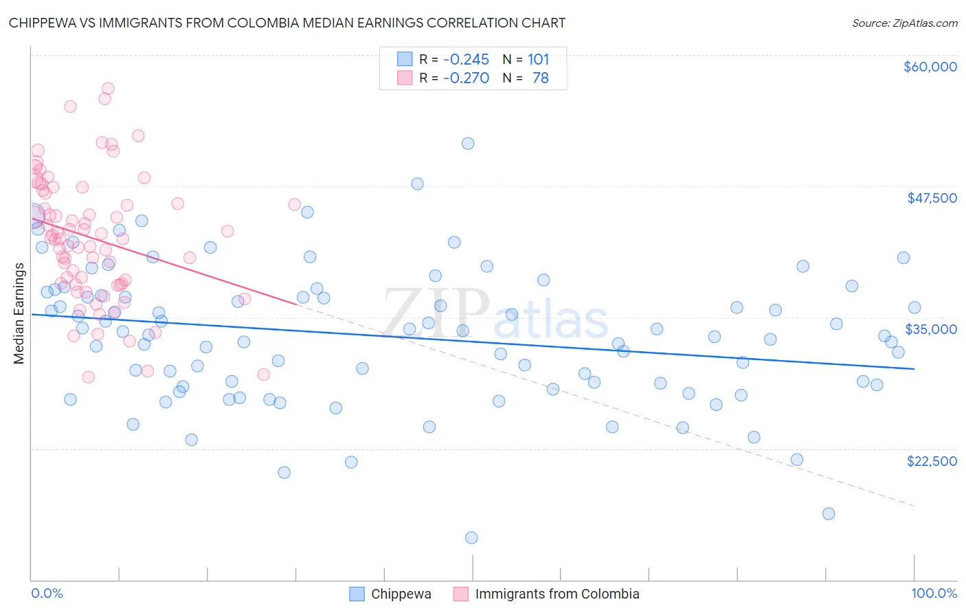 Chippewa vs Immigrants from Colombia Median Earnings