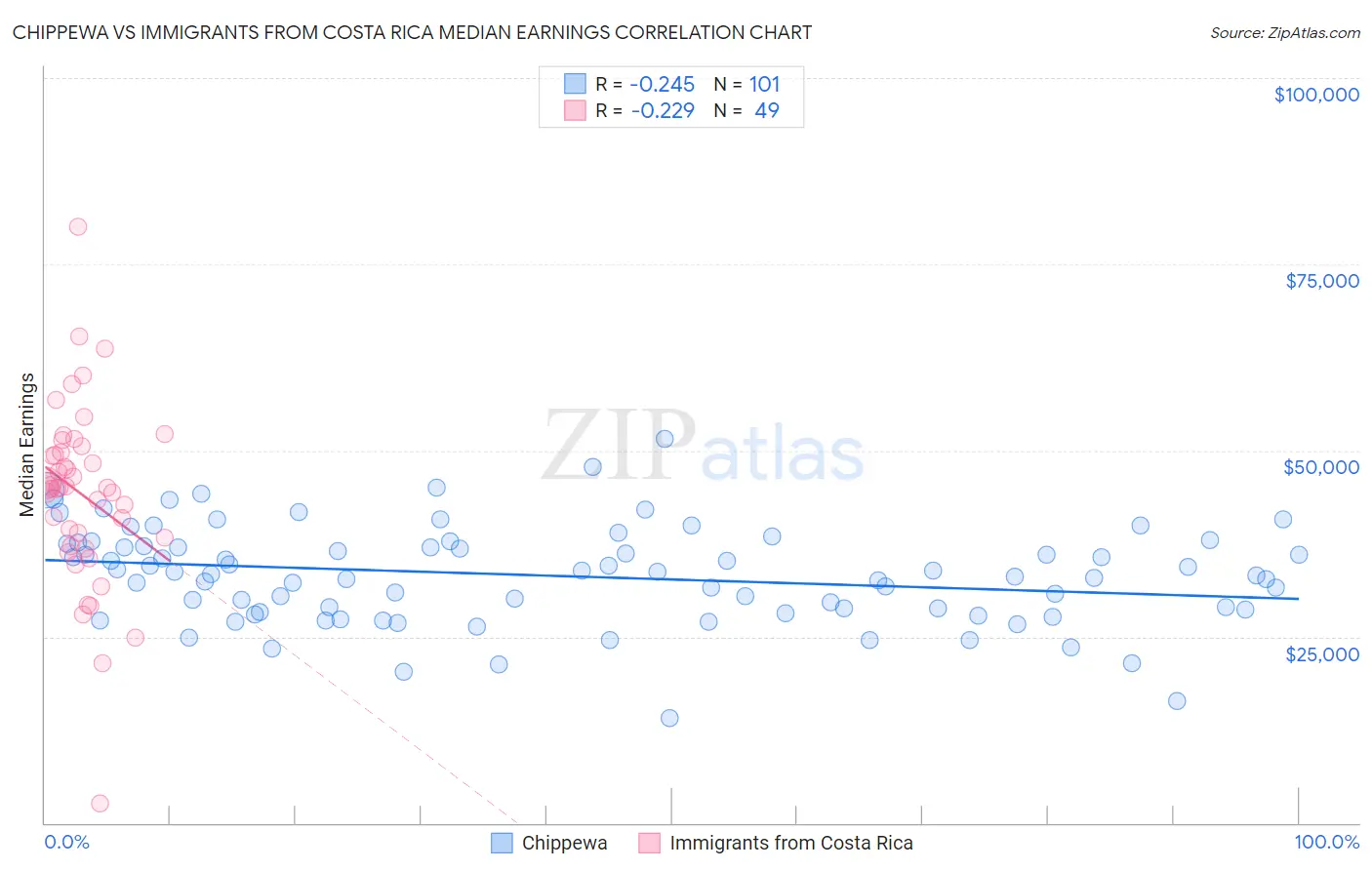 Chippewa vs Immigrants from Costa Rica Median Earnings