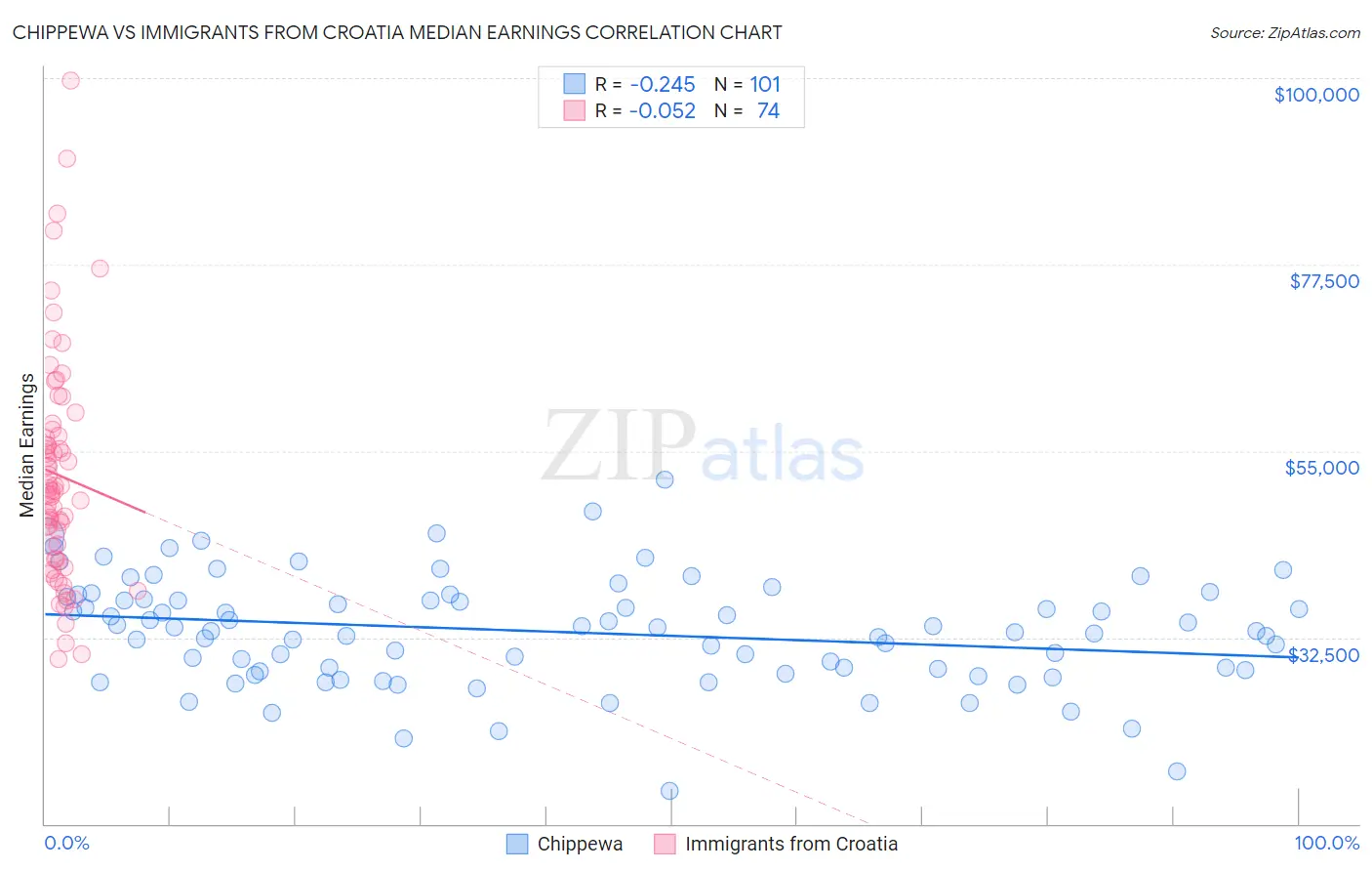 Chippewa vs Immigrants from Croatia Median Earnings