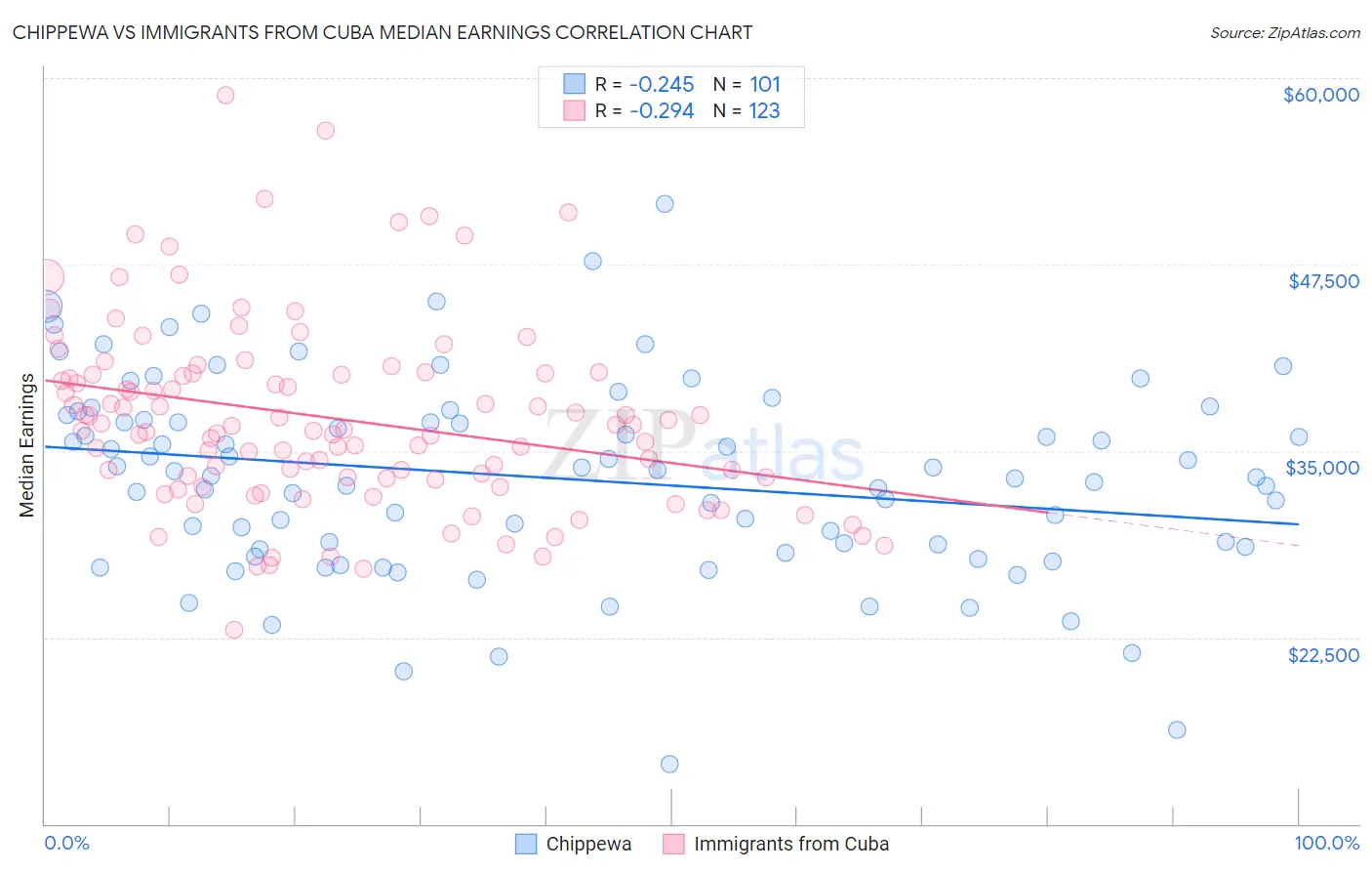 Chippewa vs Immigrants from Cuba Median Earnings