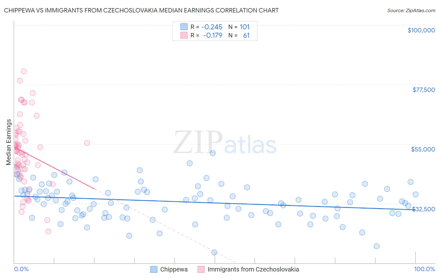 Chippewa vs Immigrants from Czechoslovakia Median Earnings