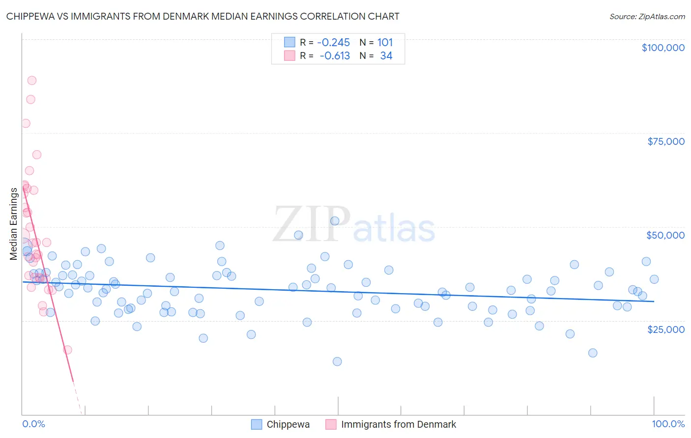 Chippewa vs Immigrants from Denmark Median Earnings