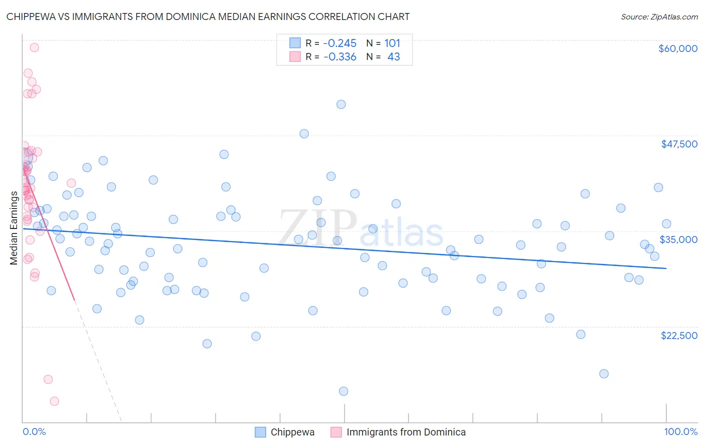 Chippewa vs Immigrants from Dominica Median Earnings