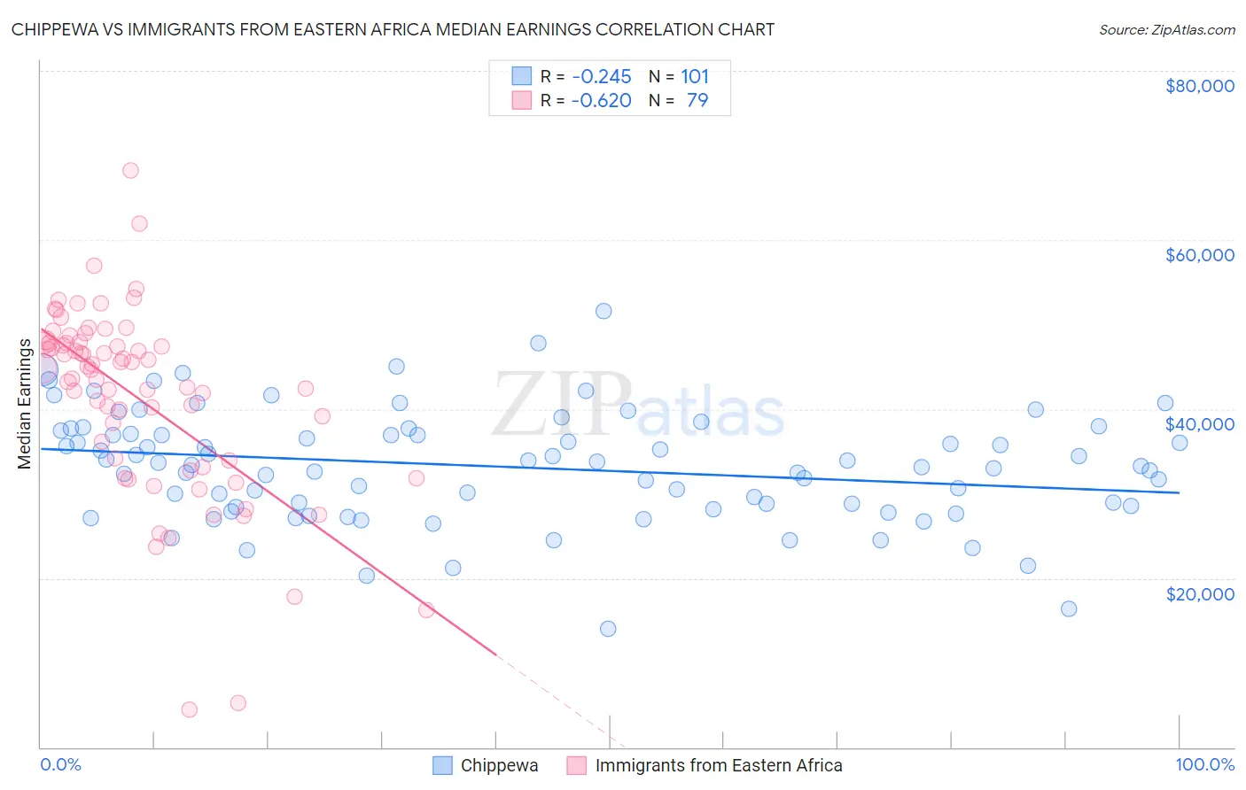 Chippewa vs Immigrants from Eastern Africa Median Earnings