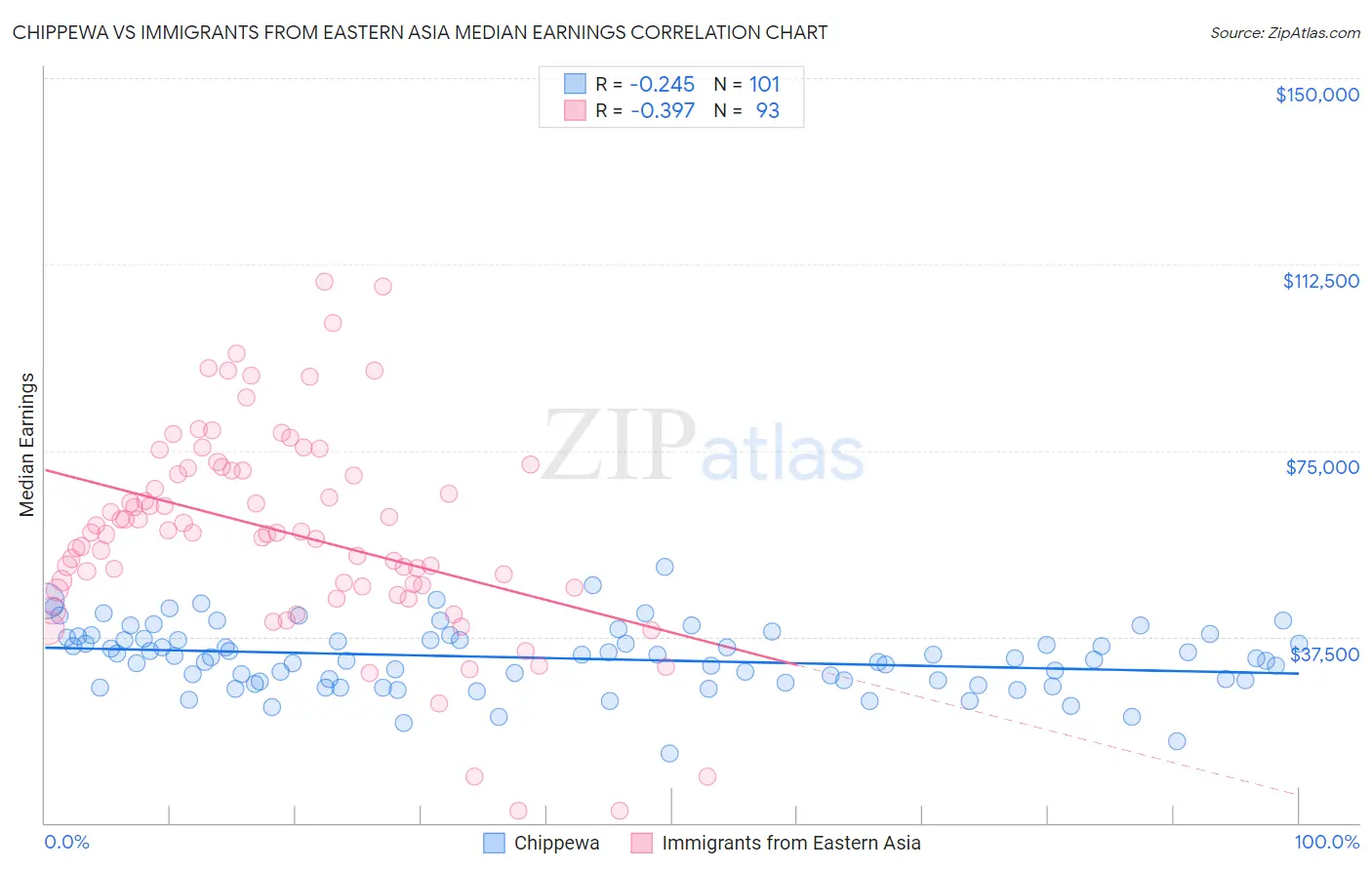 Chippewa vs Immigrants from Eastern Asia Median Earnings