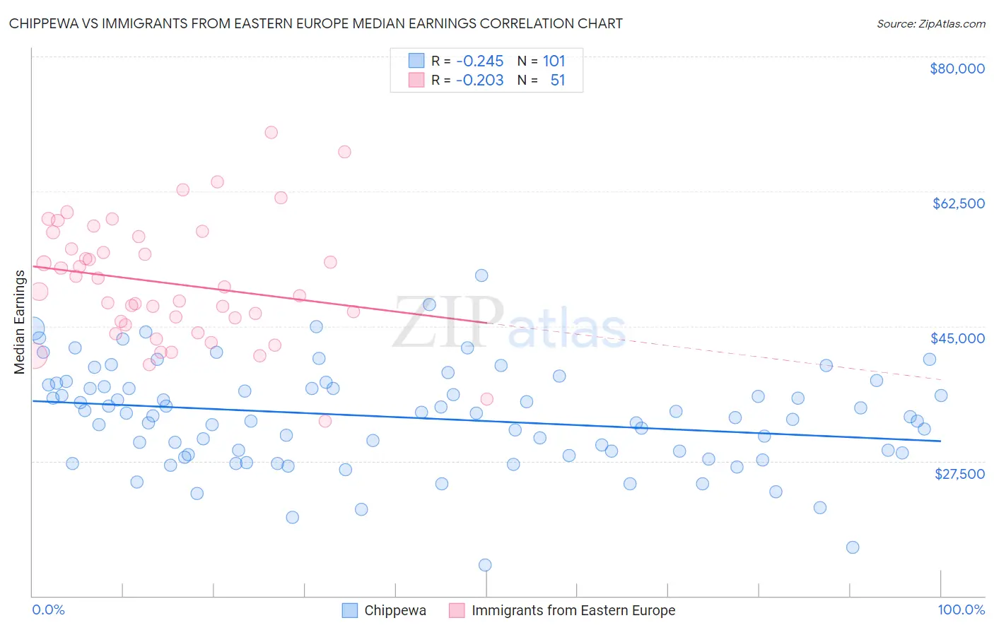 Chippewa vs Immigrants from Eastern Europe Median Earnings