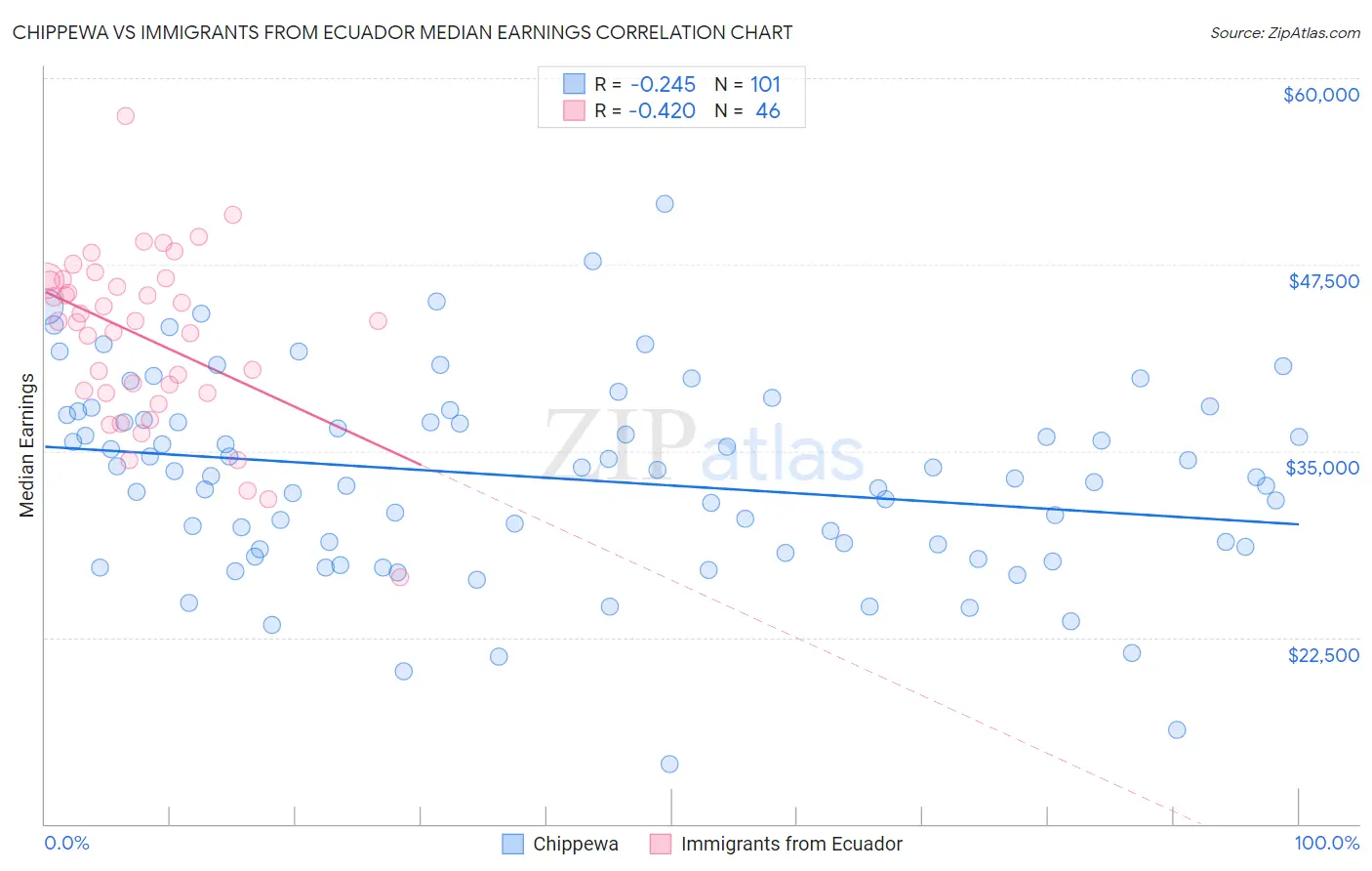 Chippewa vs Immigrants from Ecuador Median Earnings