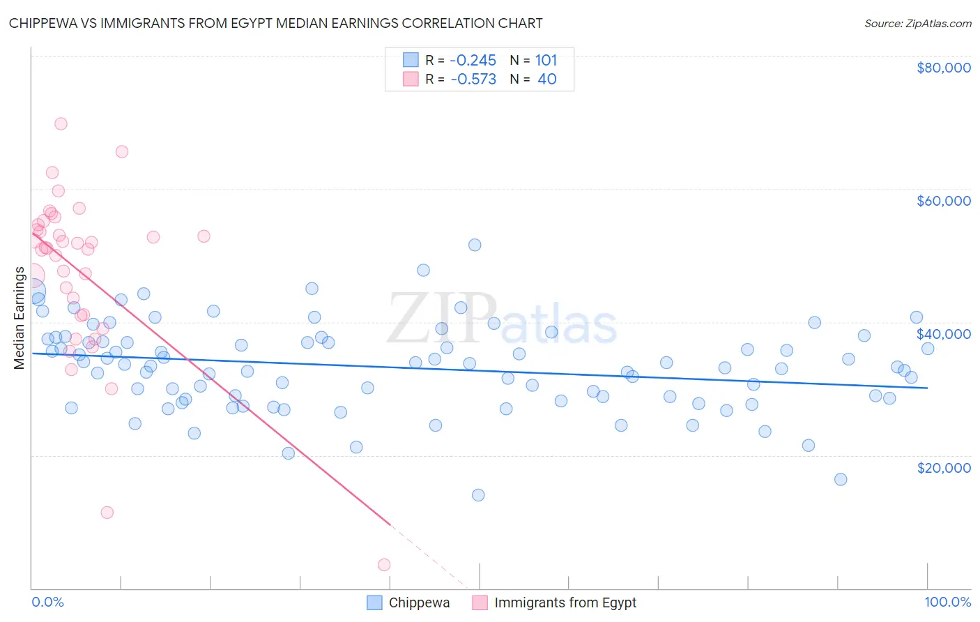 Chippewa vs Immigrants from Egypt Median Earnings