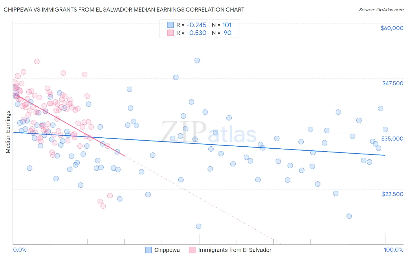 Chippewa vs Immigrants from El Salvador Median Earnings