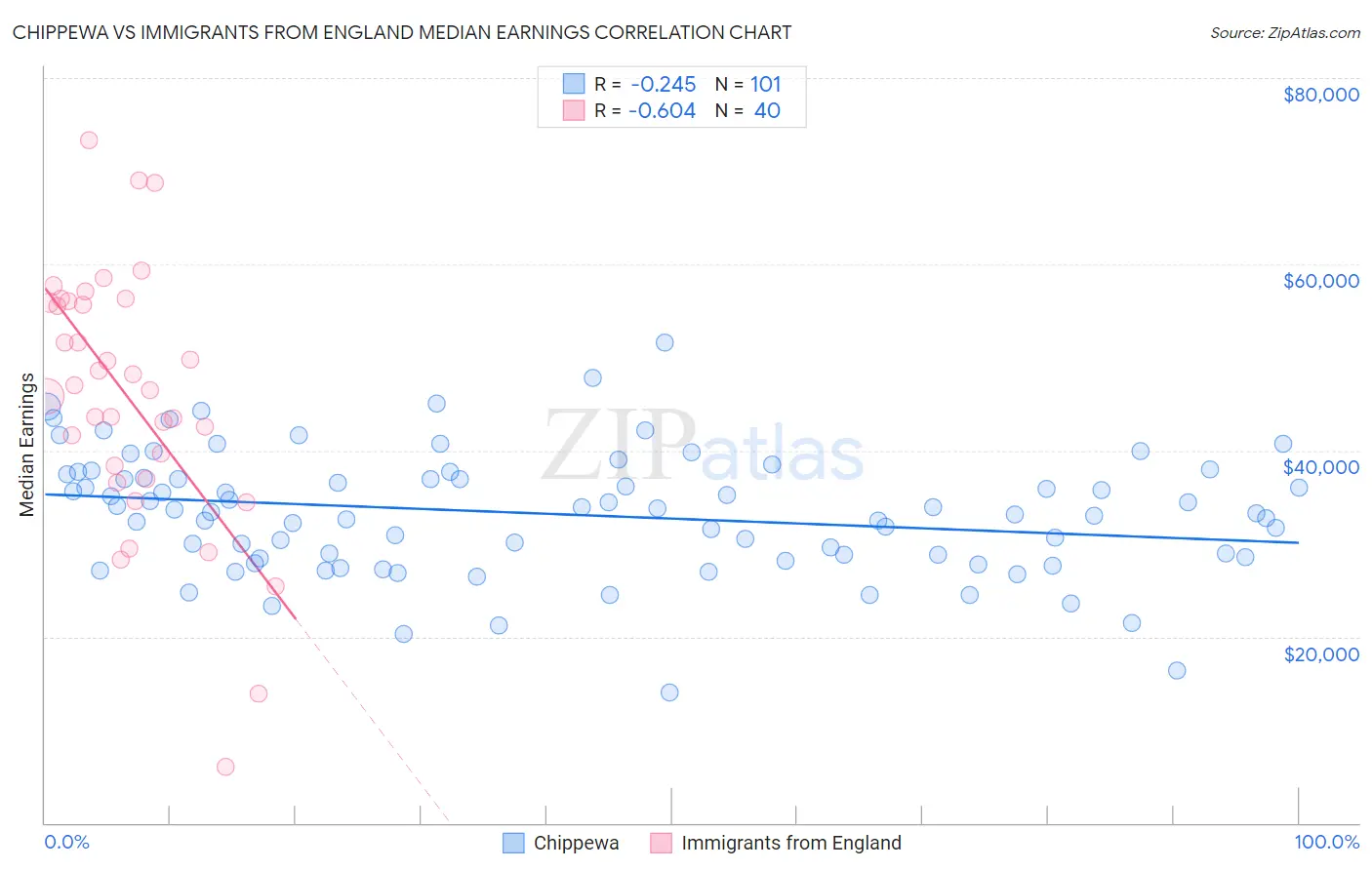 Chippewa vs Immigrants from England Median Earnings