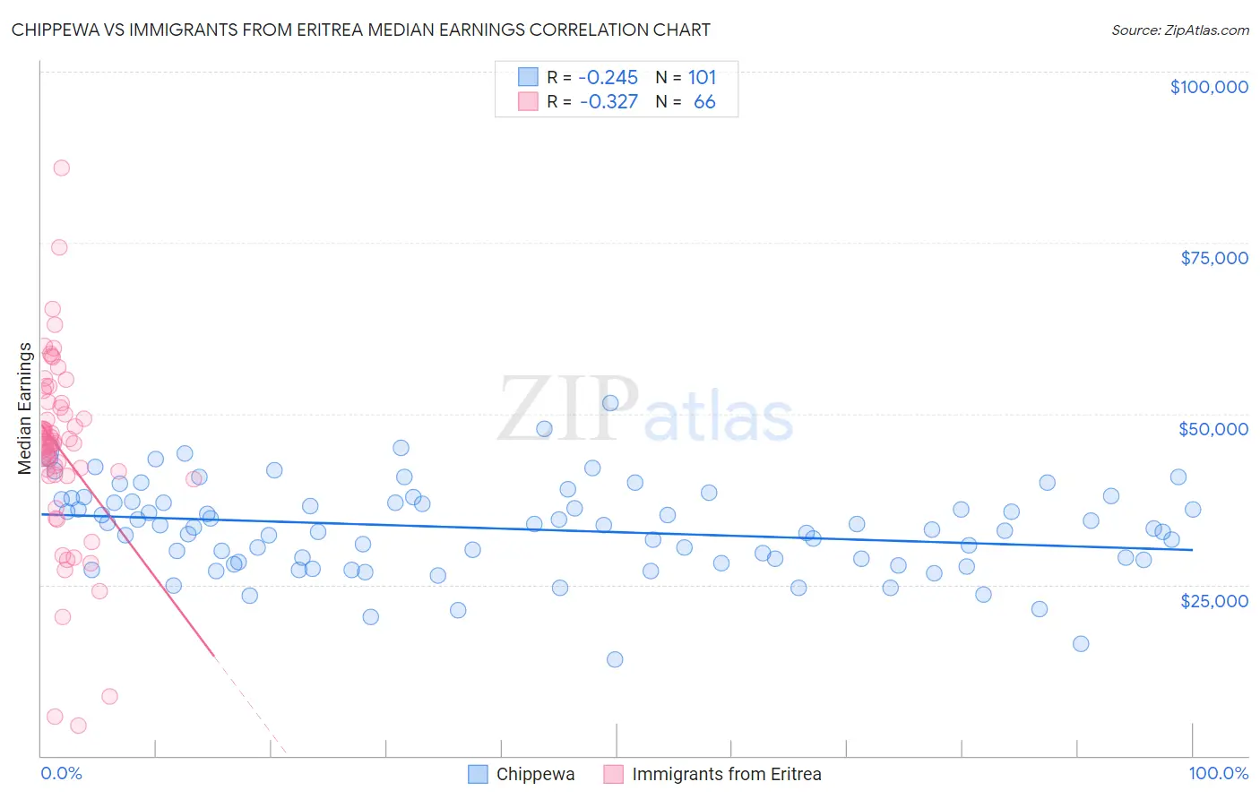 Chippewa vs Immigrants from Eritrea Median Earnings