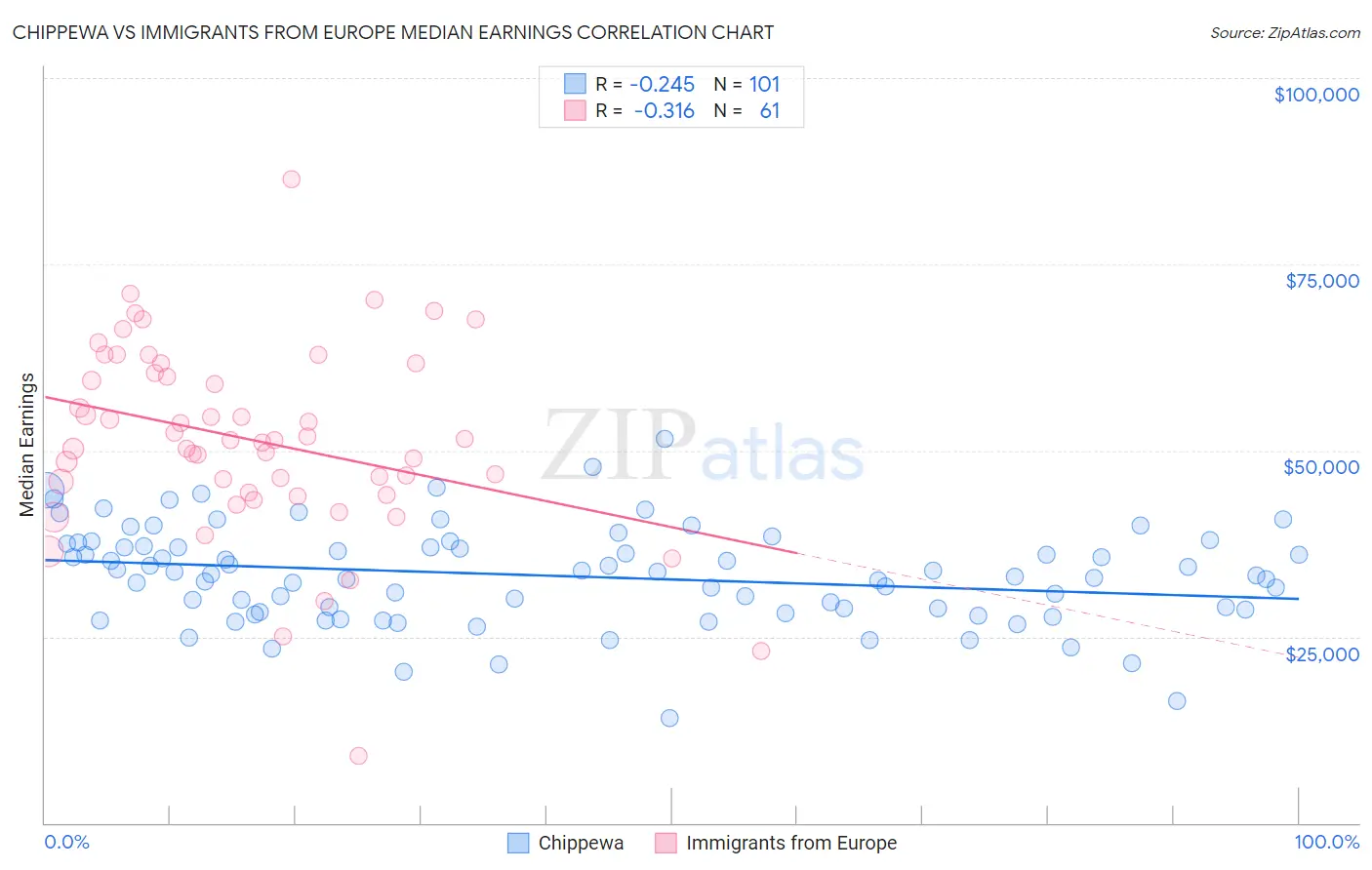 Chippewa vs Immigrants from Europe Median Earnings