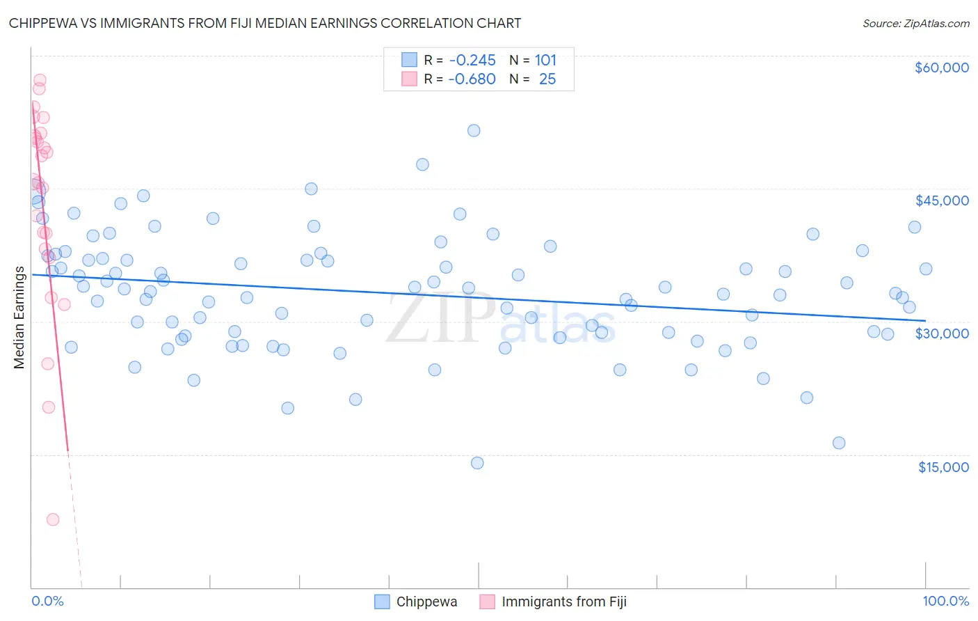 Chippewa vs Immigrants from Fiji Median Earnings