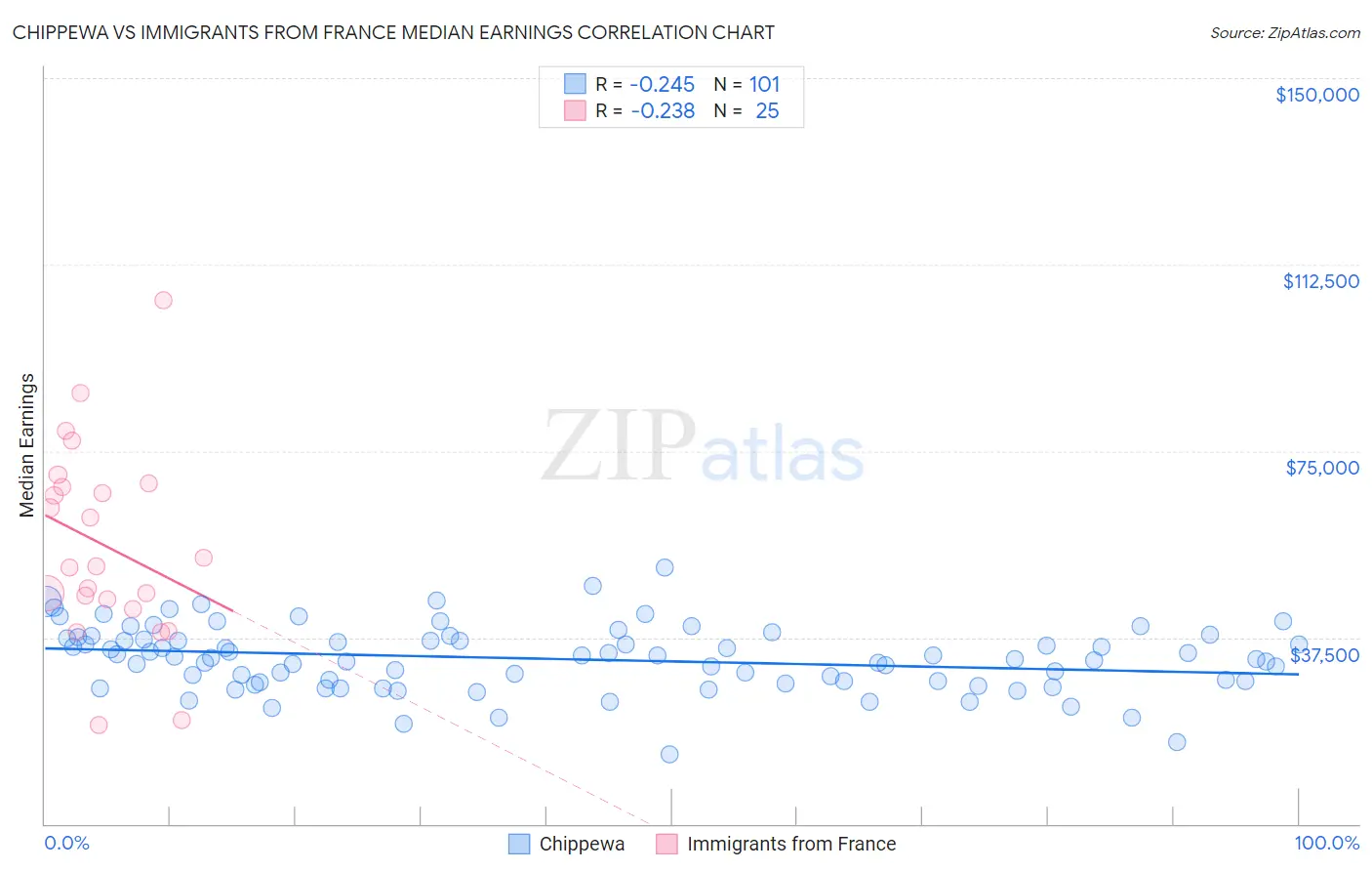 Chippewa vs Immigrants from France Median Earnings
