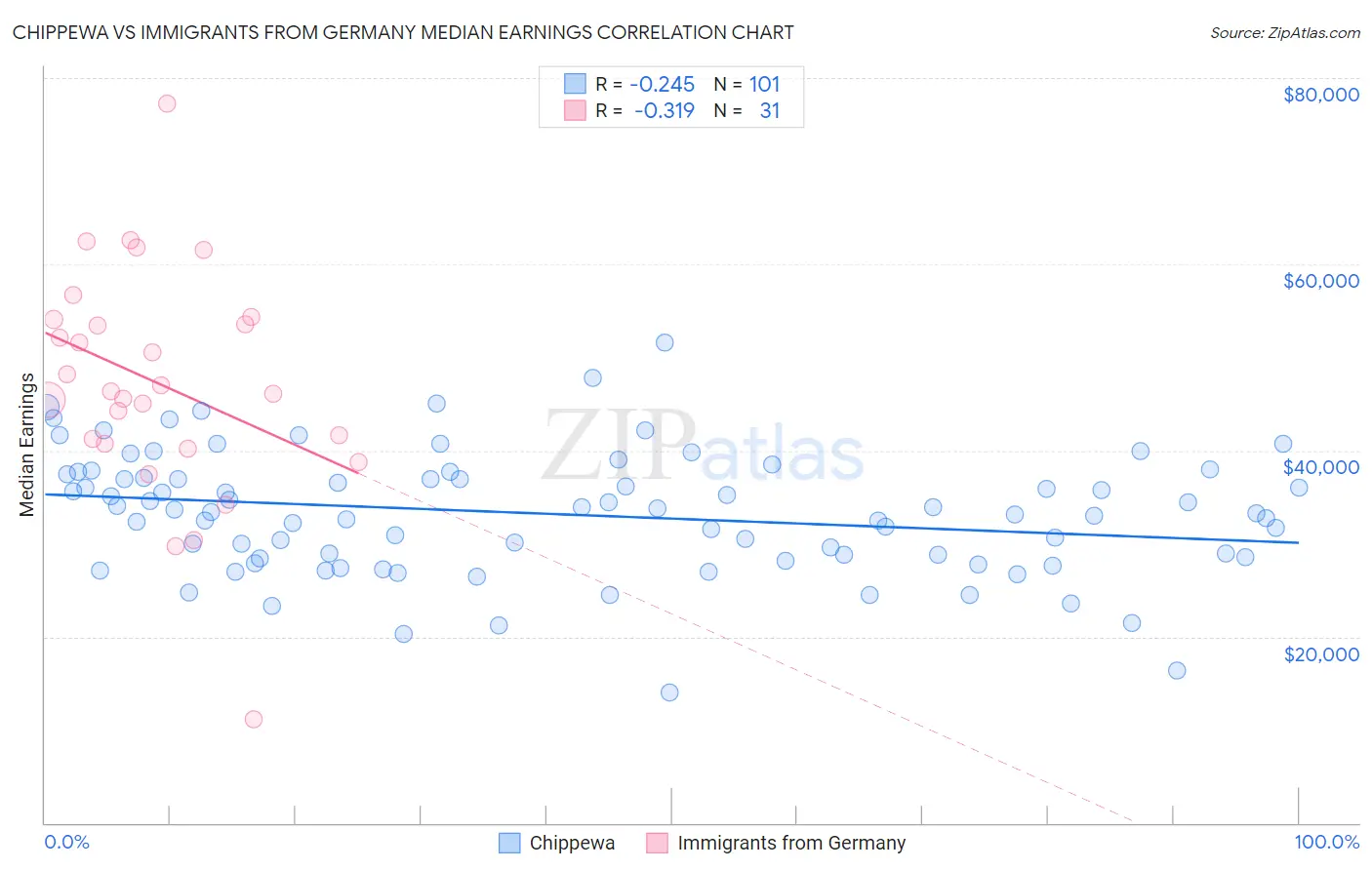 Chippewa vs Immigrants from Germany Median Earnings