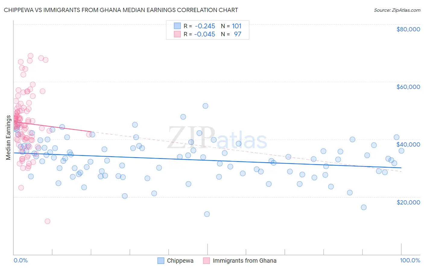 Chippewa vs Immigrants from Ghana Median Earnings