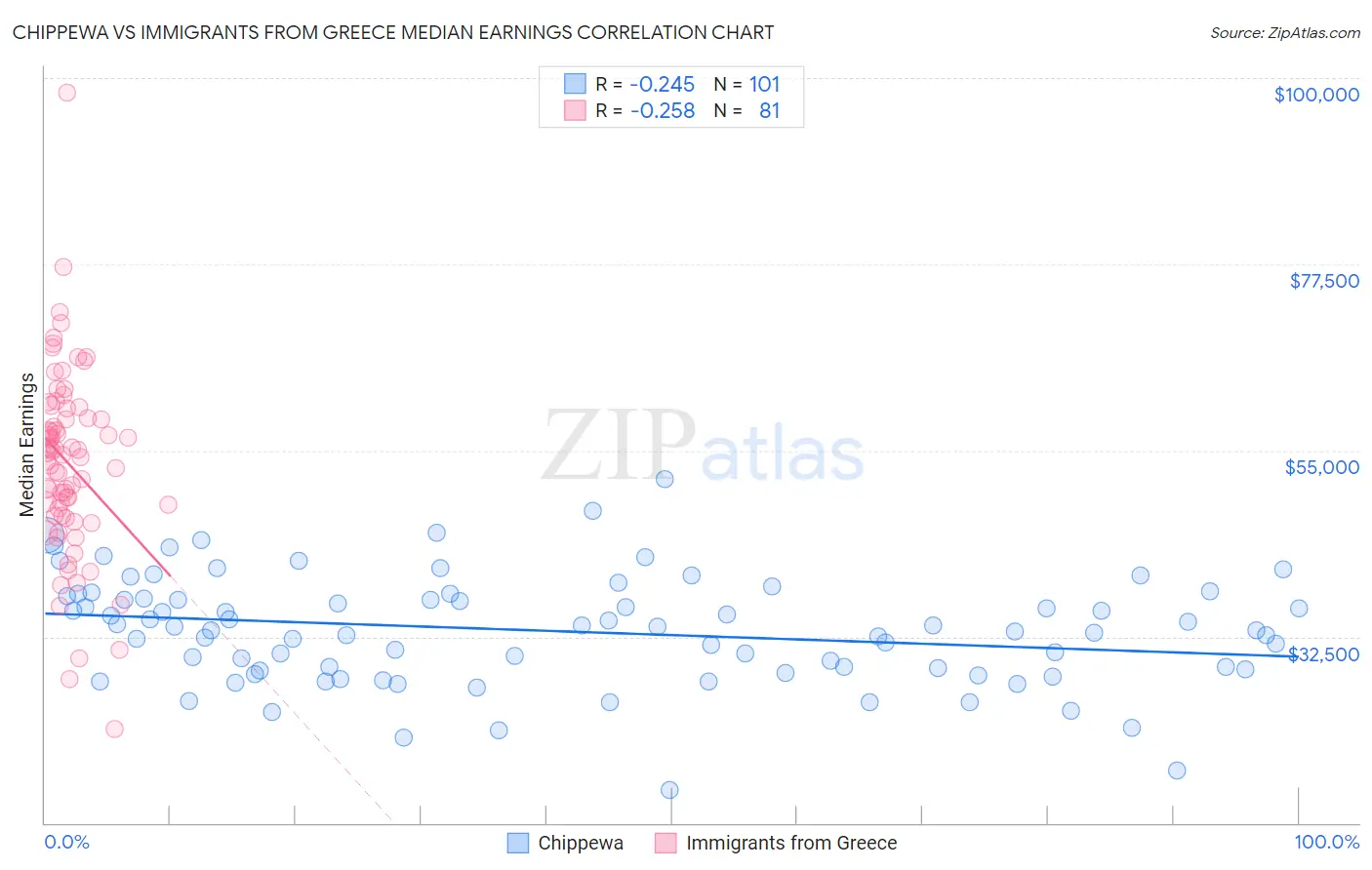 Chippewa vs Immigrants from Greece Median Earnings