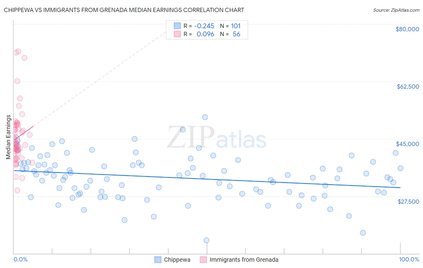 Chippewa vs Immigrants from Grenada Median Earnings