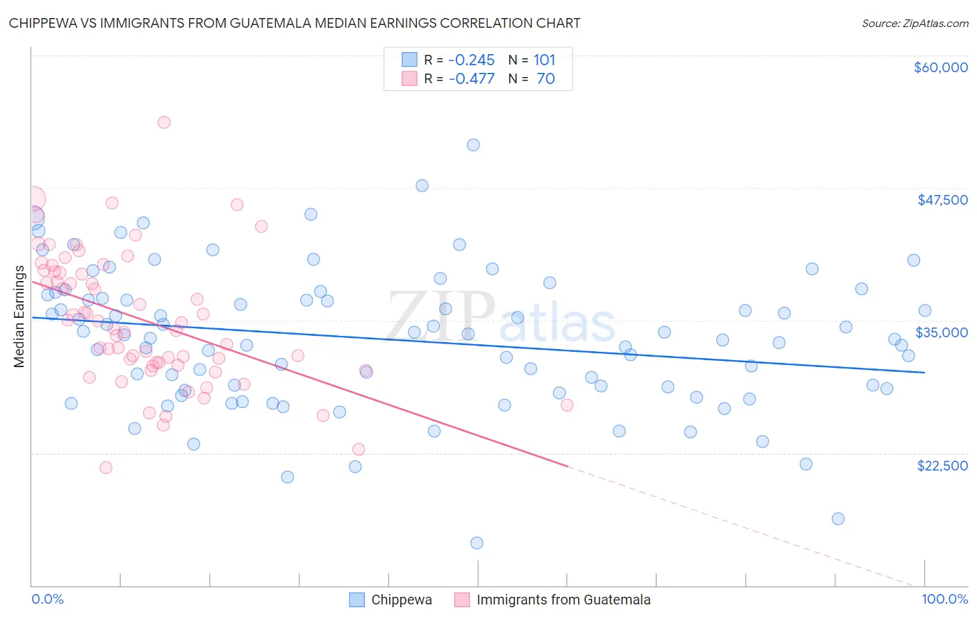 Chippewa vs Immigrants from Guatemala Median Earnings