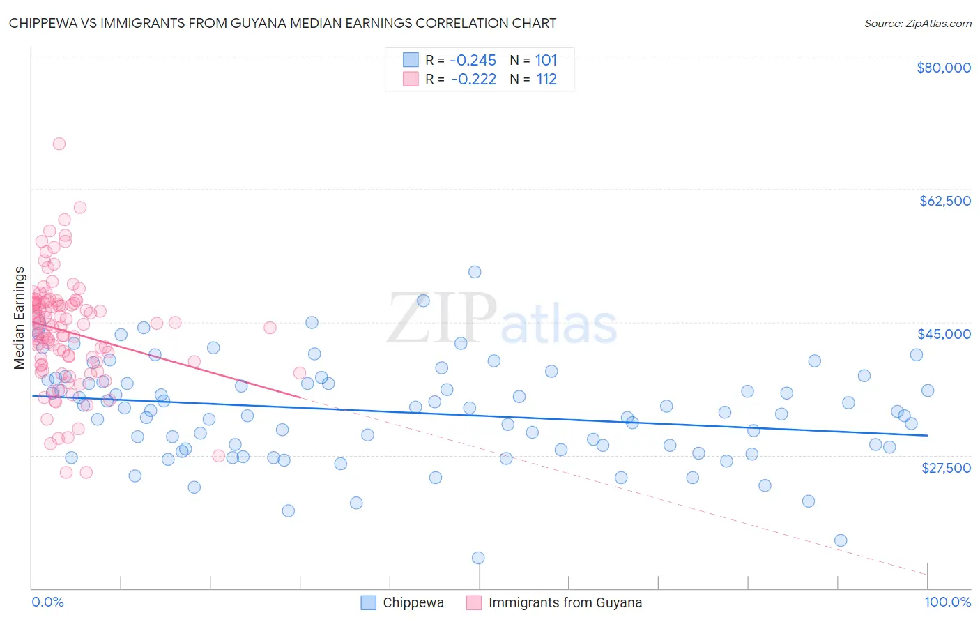 Chippewa vs Immigrants from Guyana Median Earnings