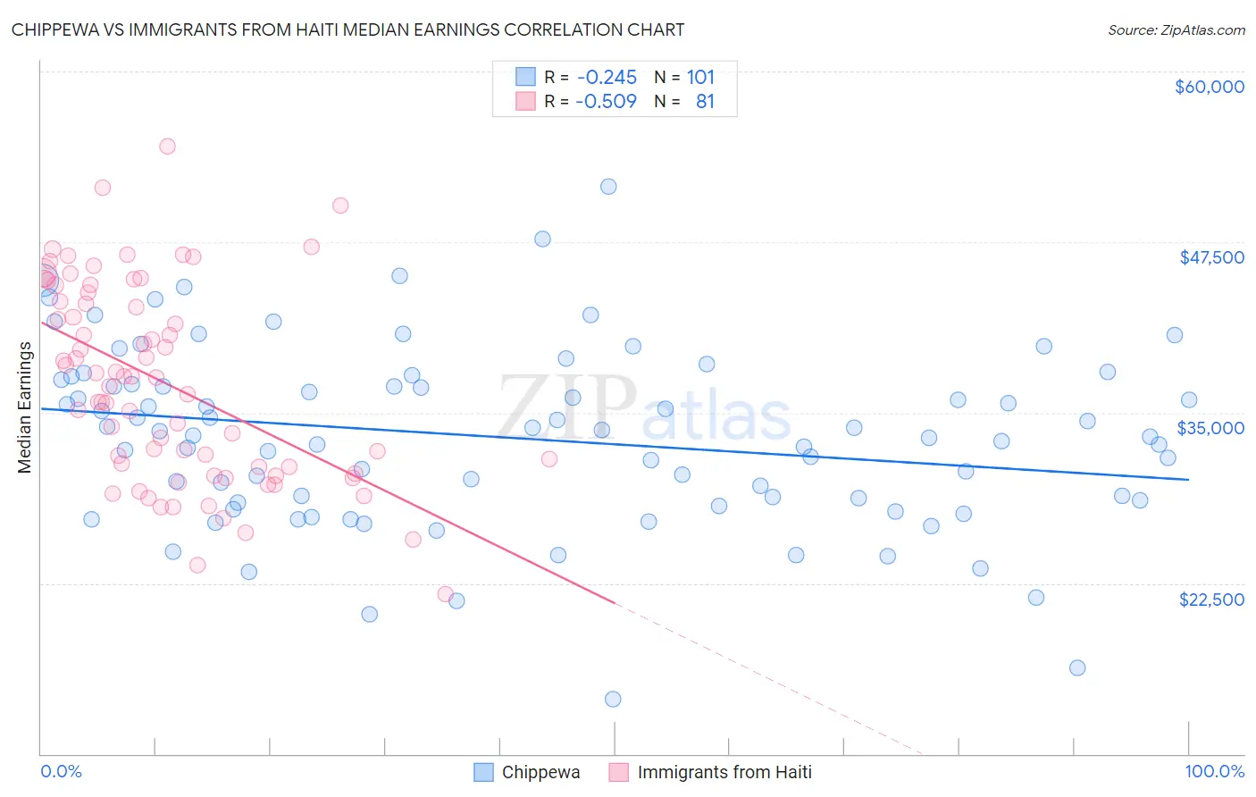 Chippewa vs Immigrants from Haiti Median Earnings