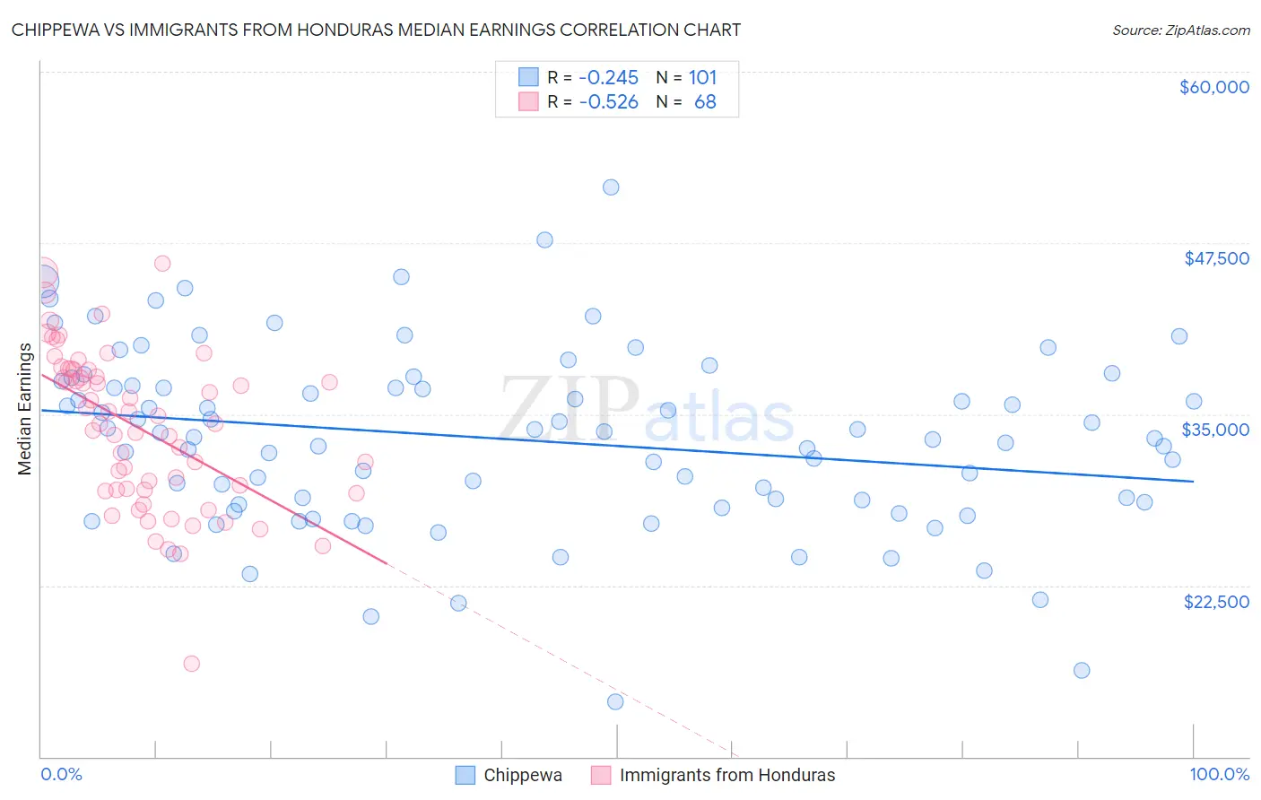 Chippewa vs Immigrants from Honduras Median Earnings