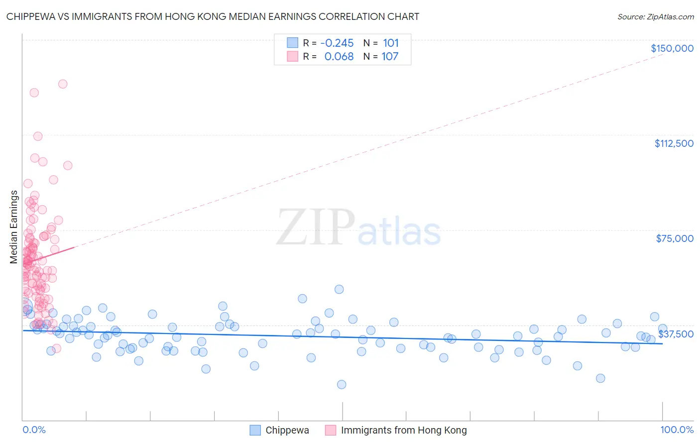 Chippewa vs Immigrants from Hong Kong Median Earnings