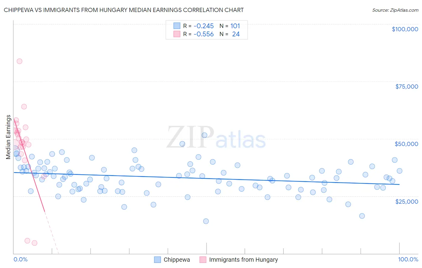Chippewa vs Immigrants from Hungary Median Earnings