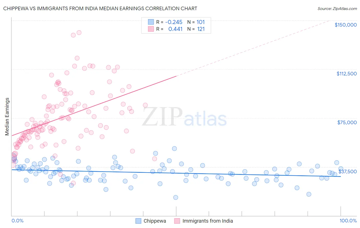 Chippewa vs Immigrants from India Median Earnings