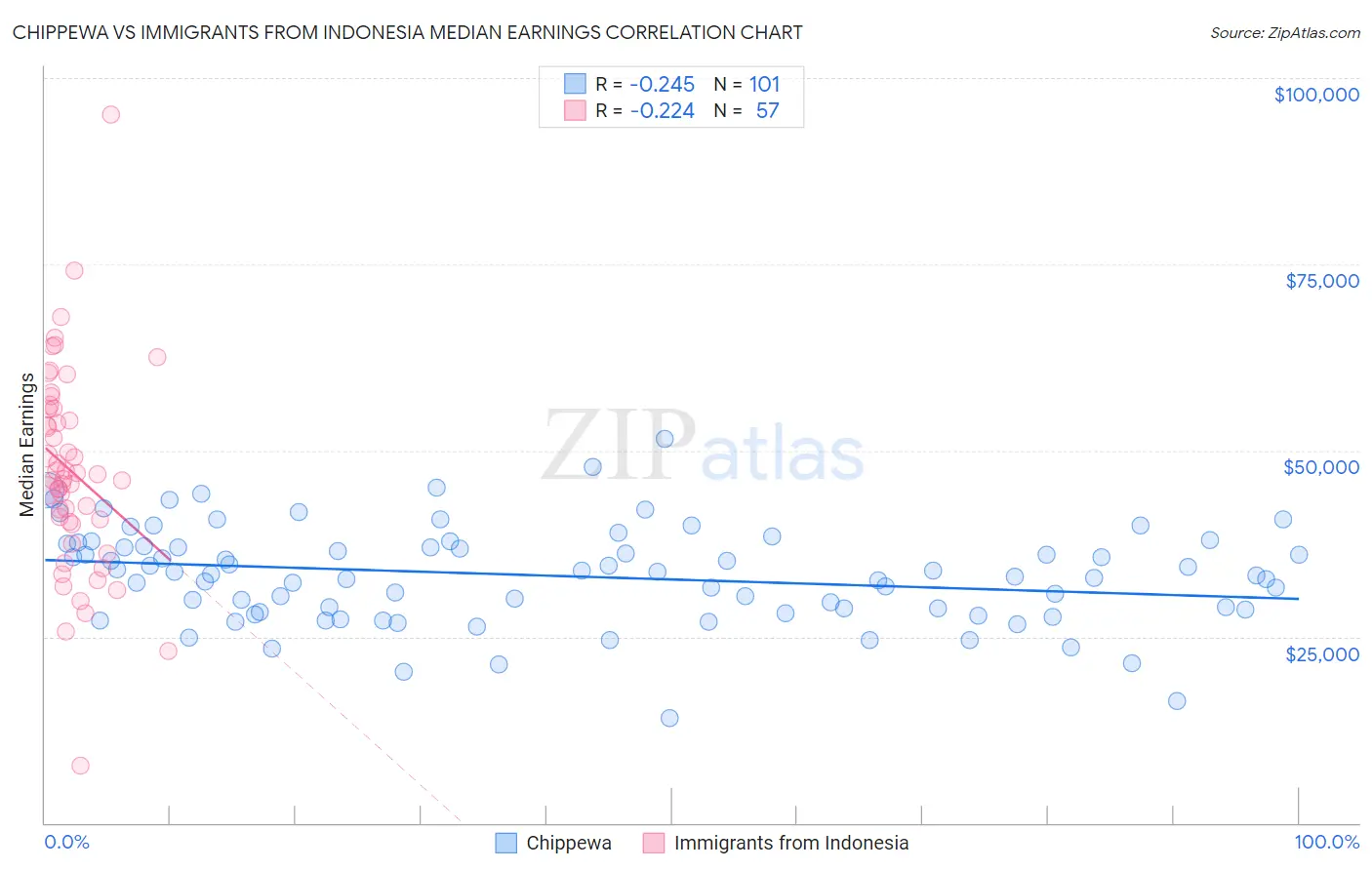 Chippewa vs Immigrants from Indonesia Median Earnings