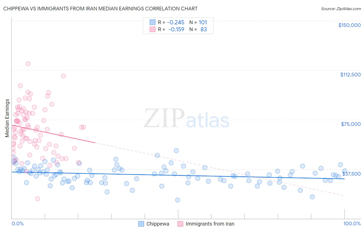 Chippewa vs Immigrants from Iran Median Earnings