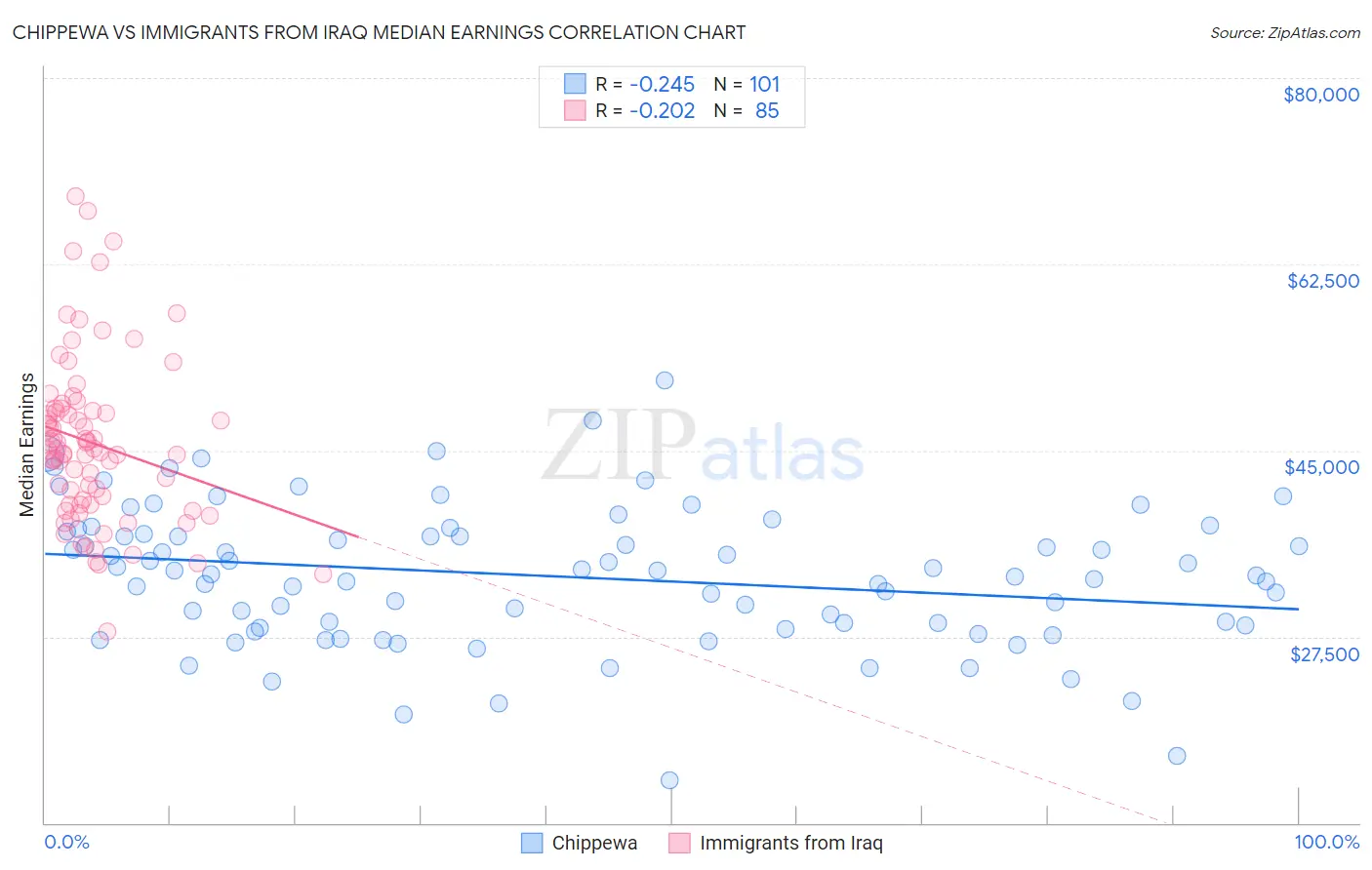 Chippewa vs Immigrants from Iraq Median Earnings