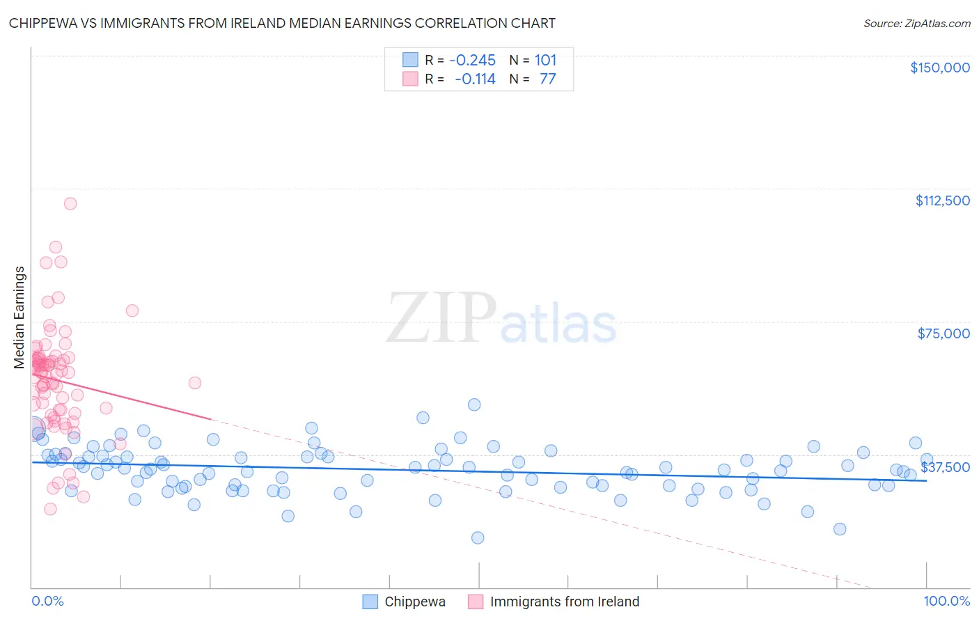 Chippewa vs Immigrants from Ireland Median Earnings