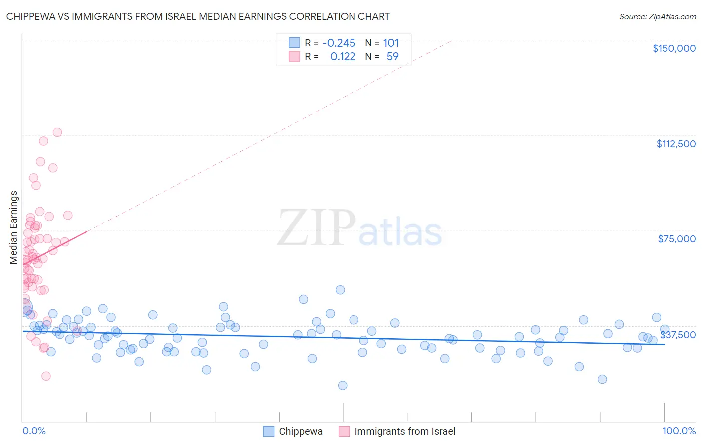 Chippewa vs Immigrants from Israel Median Earnings