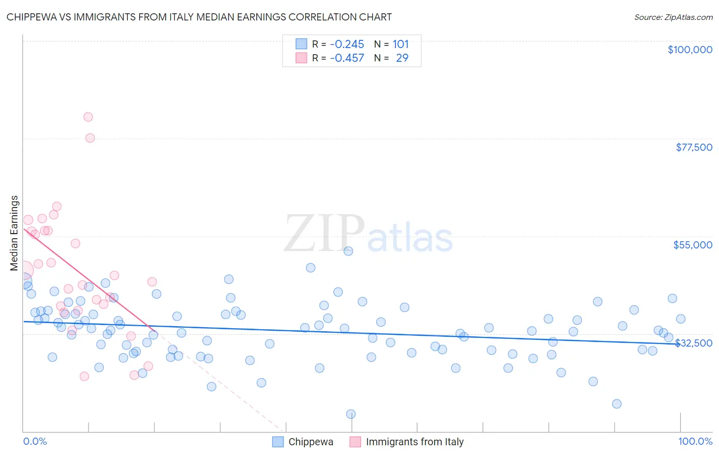 Chippewa vs Immigrants from Italy Median Earnings