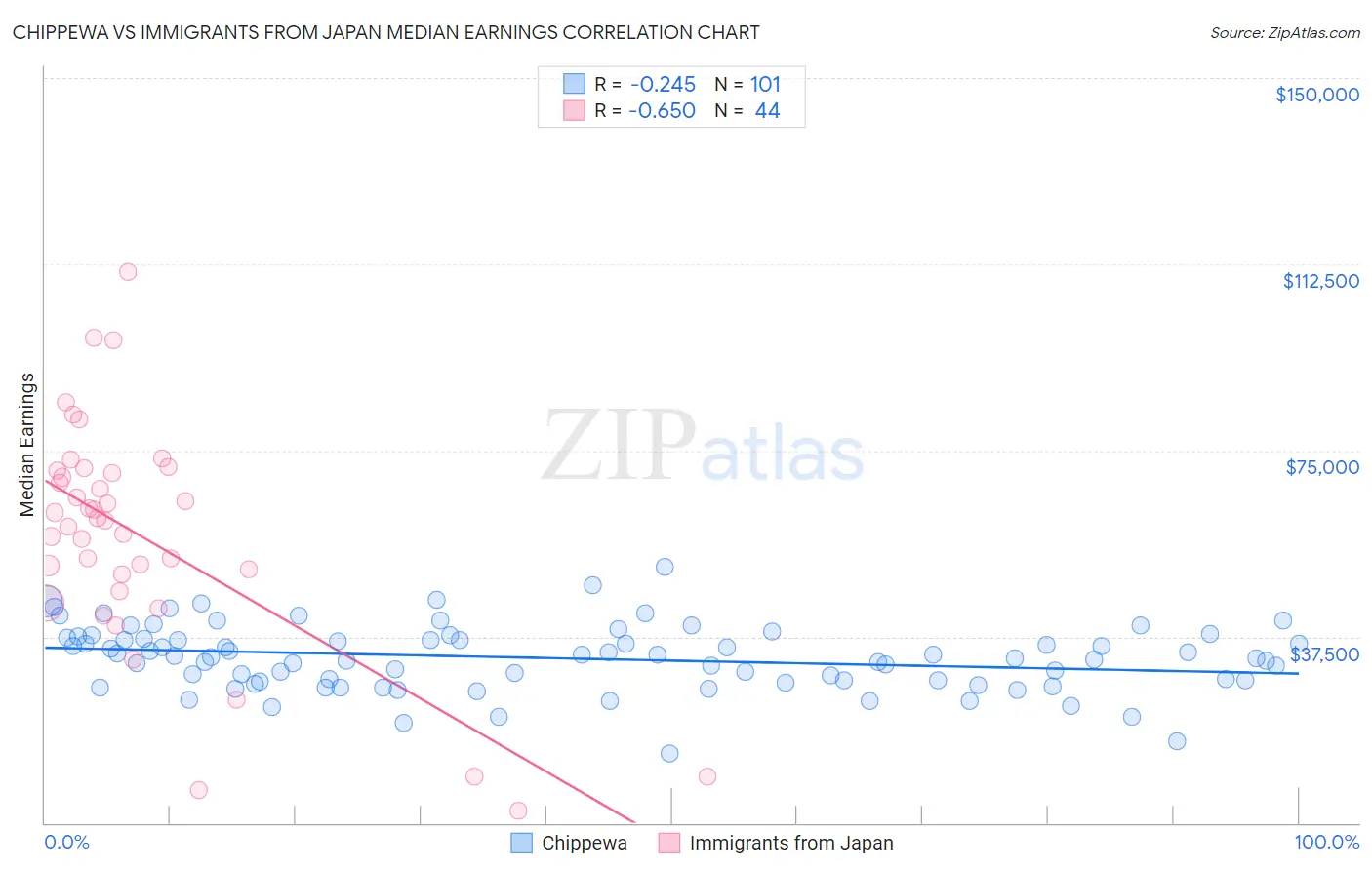 Chippewa vs Immigrants from Japan Median Earnings