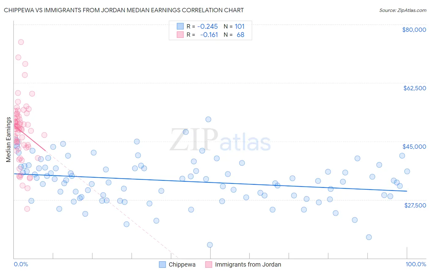 Chippewa vs Immigrants from Jordan Median Earnings