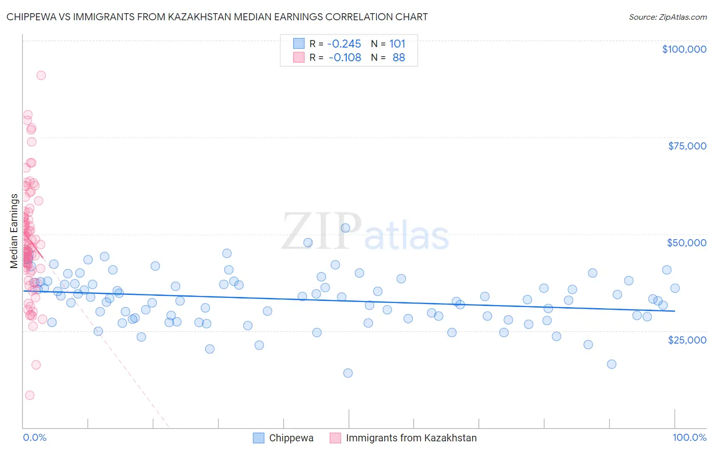 Chippewa vs Immigrants from Kazakhstan Median Earnings
