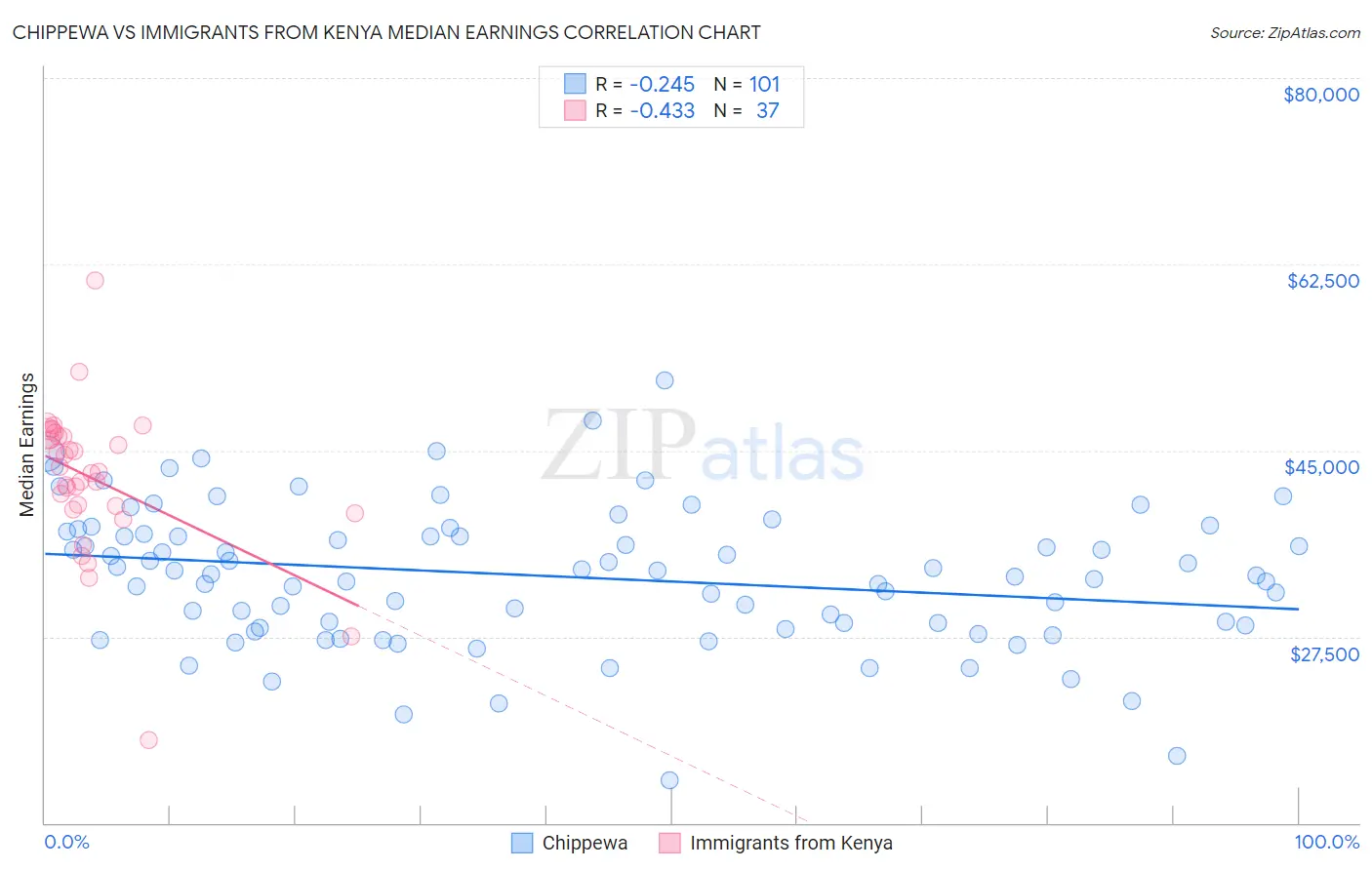 Chippewa vs Immigrants from Kenya Median Earnings