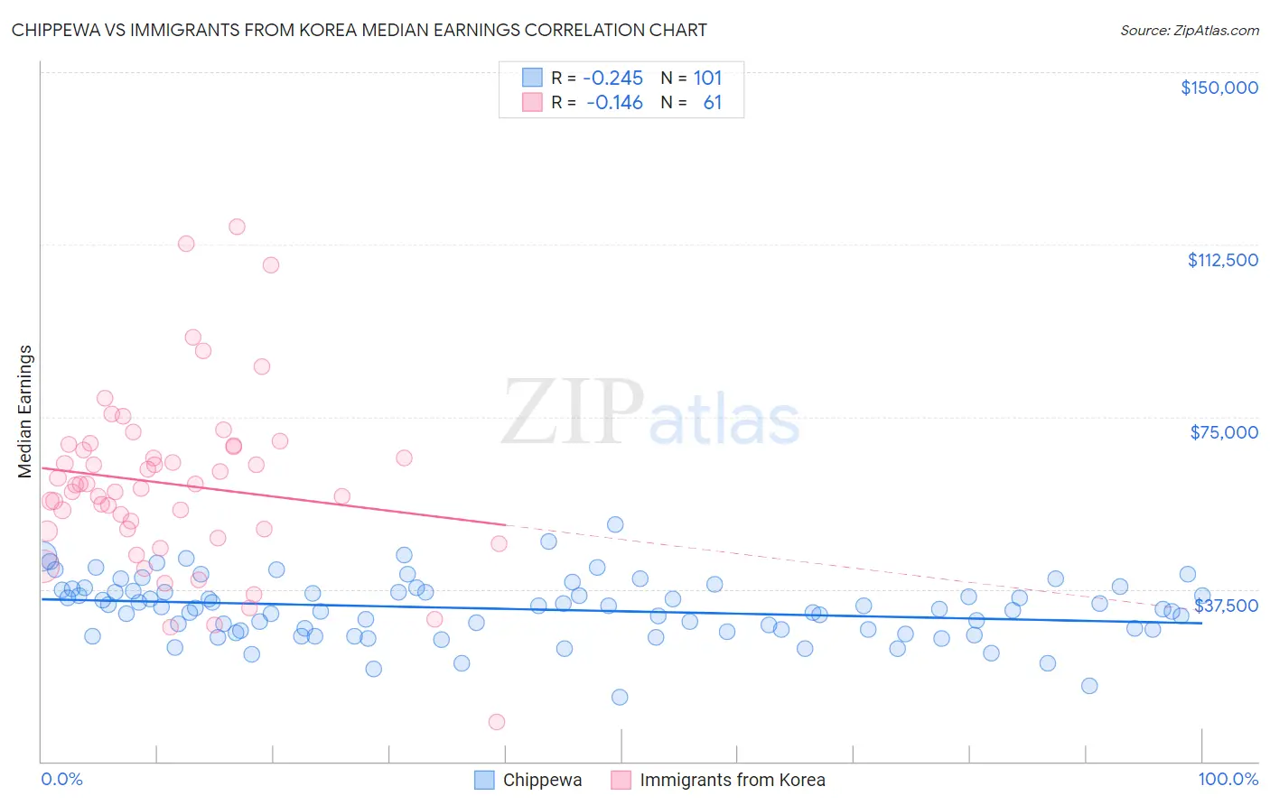 Chippewa vs Immigrants from Korea Median Earnings