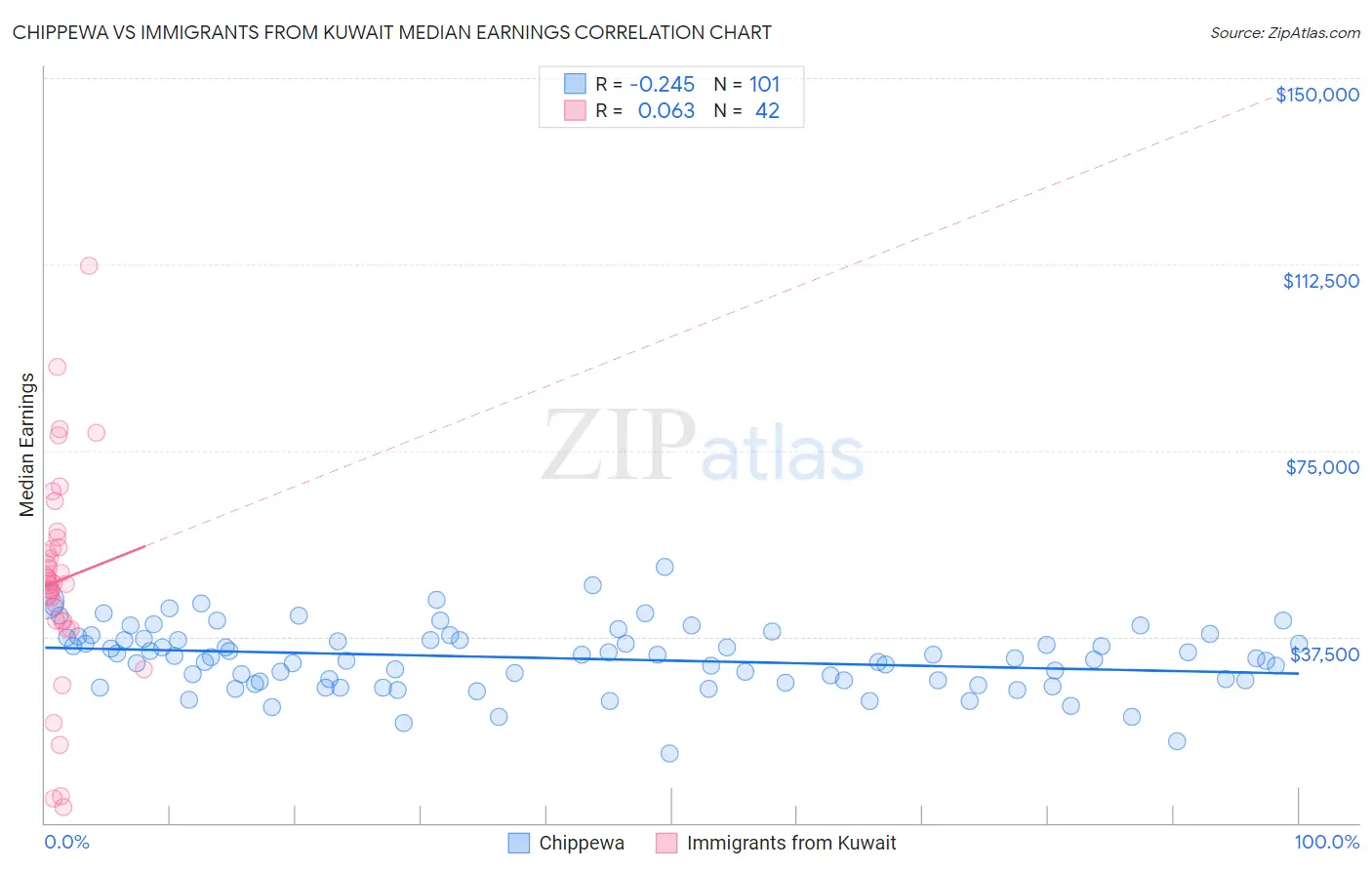 Chippewa vs Immigrants from Kuwait Median Earnings
