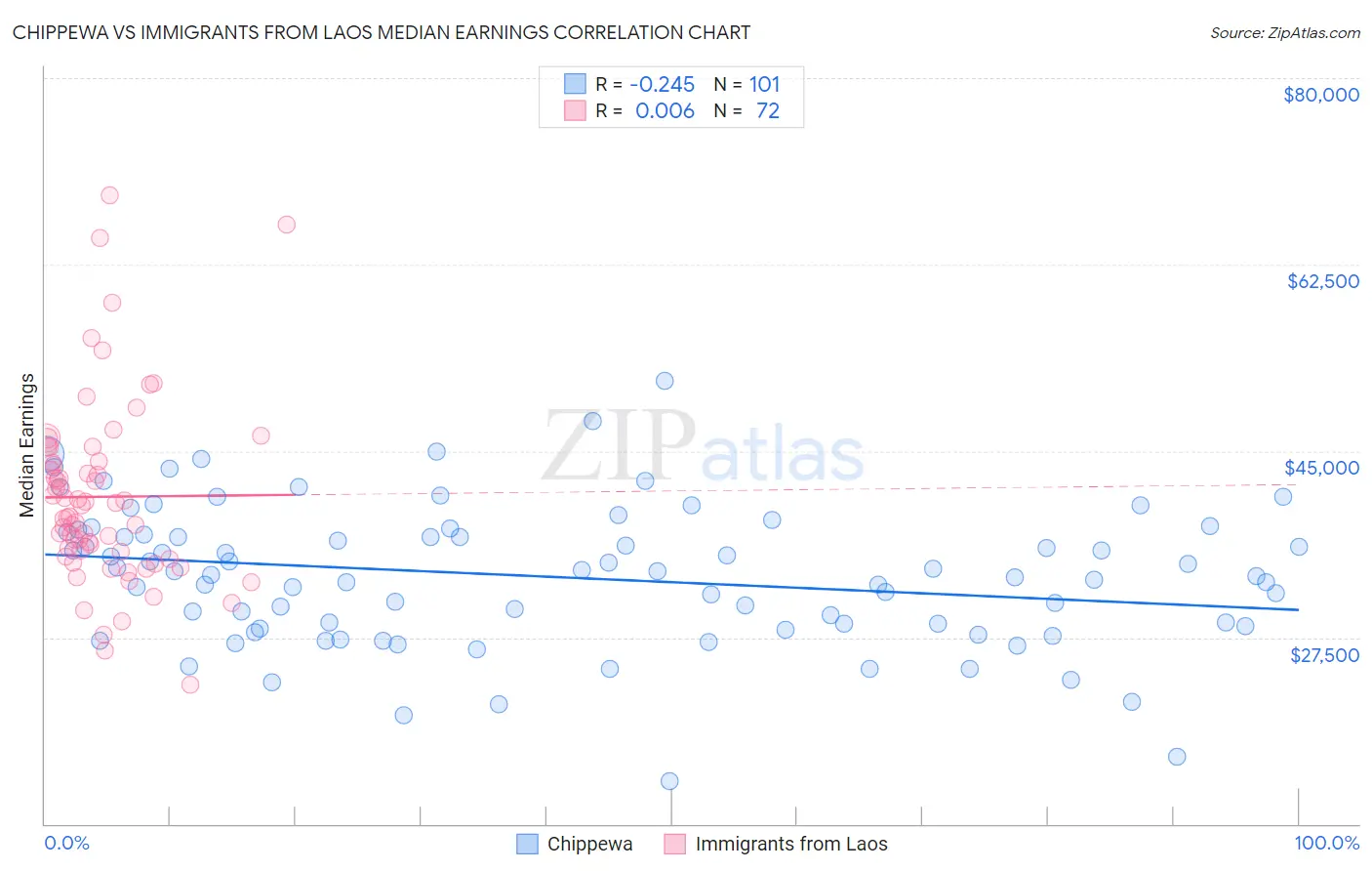 Chippewa vs Immigrants from Laos Median Earnings