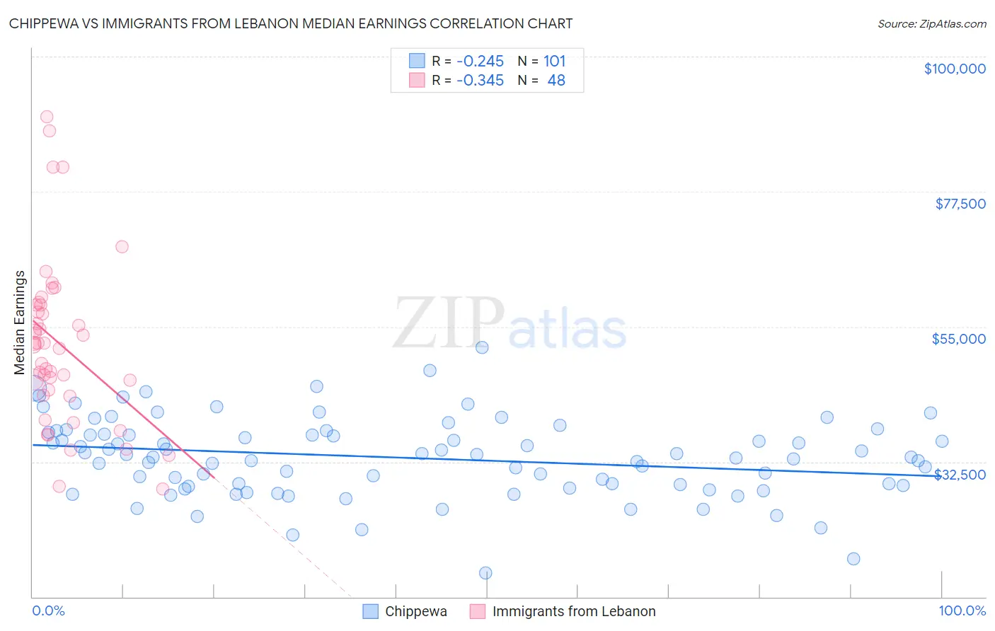 Chippewa vs Immigrants from Lebanon Median Earnings