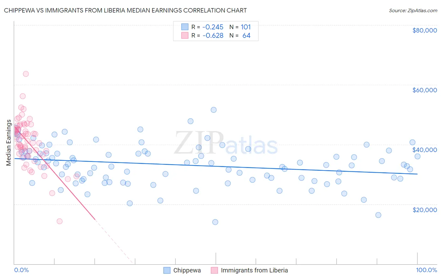 Chippewa vs Immigrants from Liberia Median Earnings